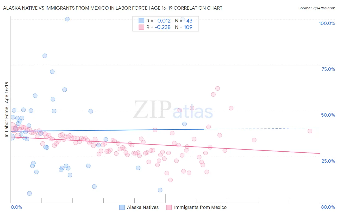 Alaska Native vs Immigrants from Mexico In Labor Force | Age 16-19