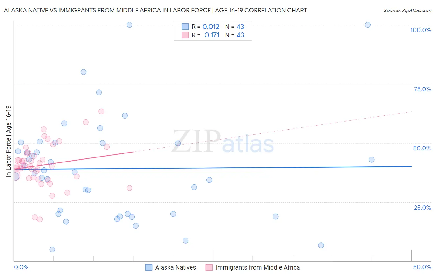 Alaska Native vs Immigrants from Middle Africa In Labor Force | Age 16-19