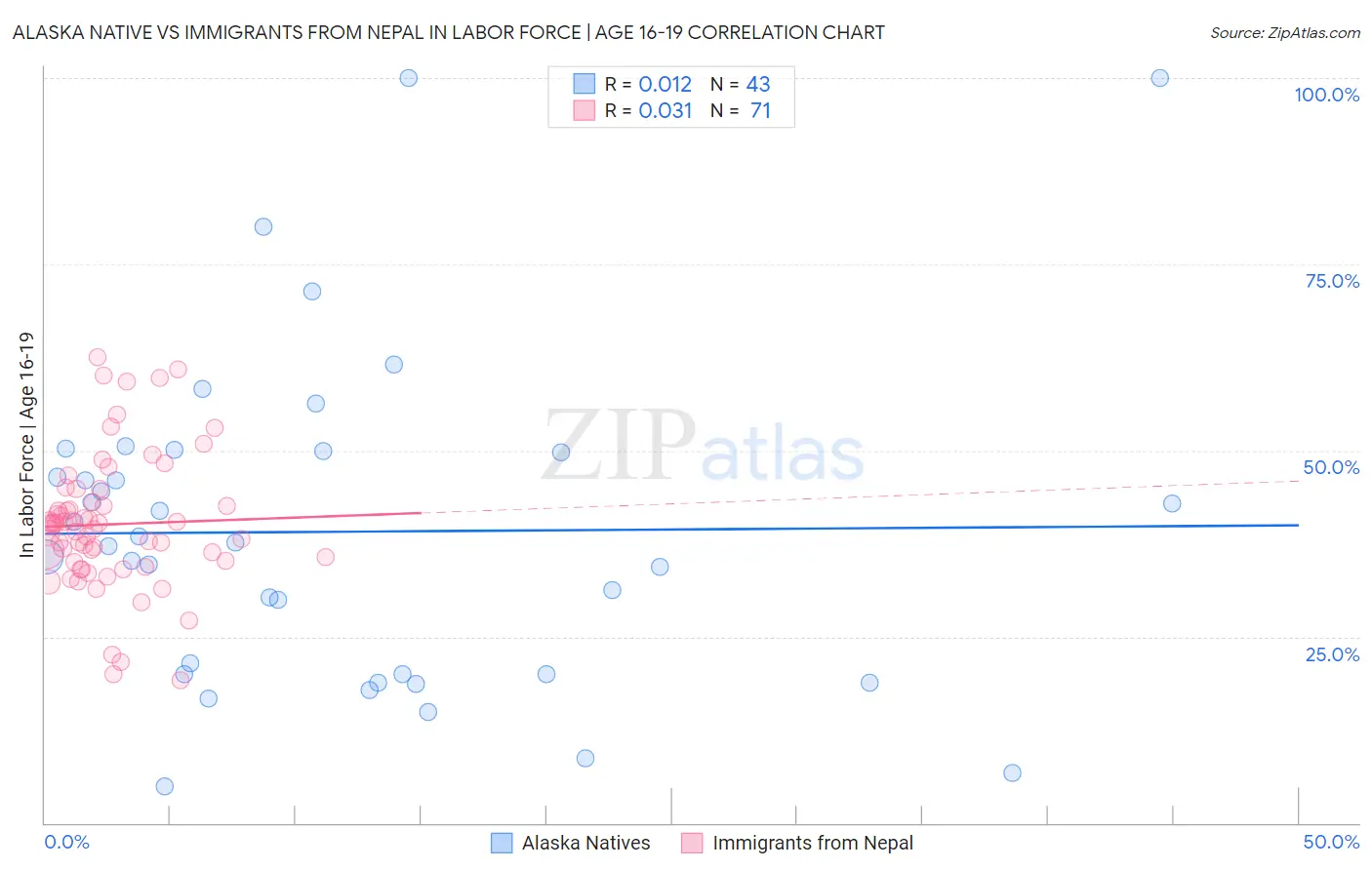 Alaska Native vs Immigrants from Nepal In Labor Force | Age 16-19