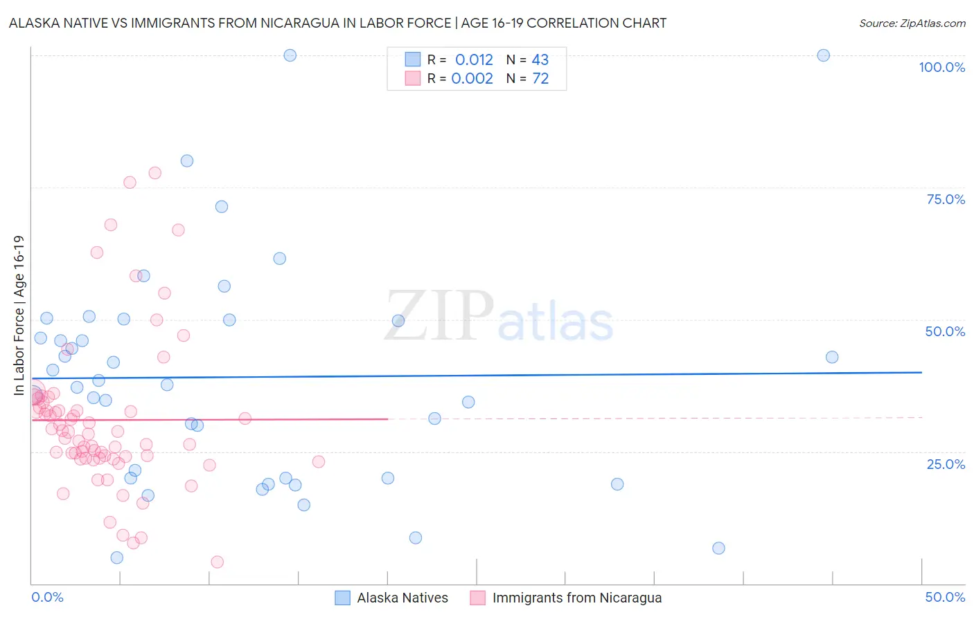 Alaska Native vs Immigrants from Nicaragua In Labor Force | Age 16-19
