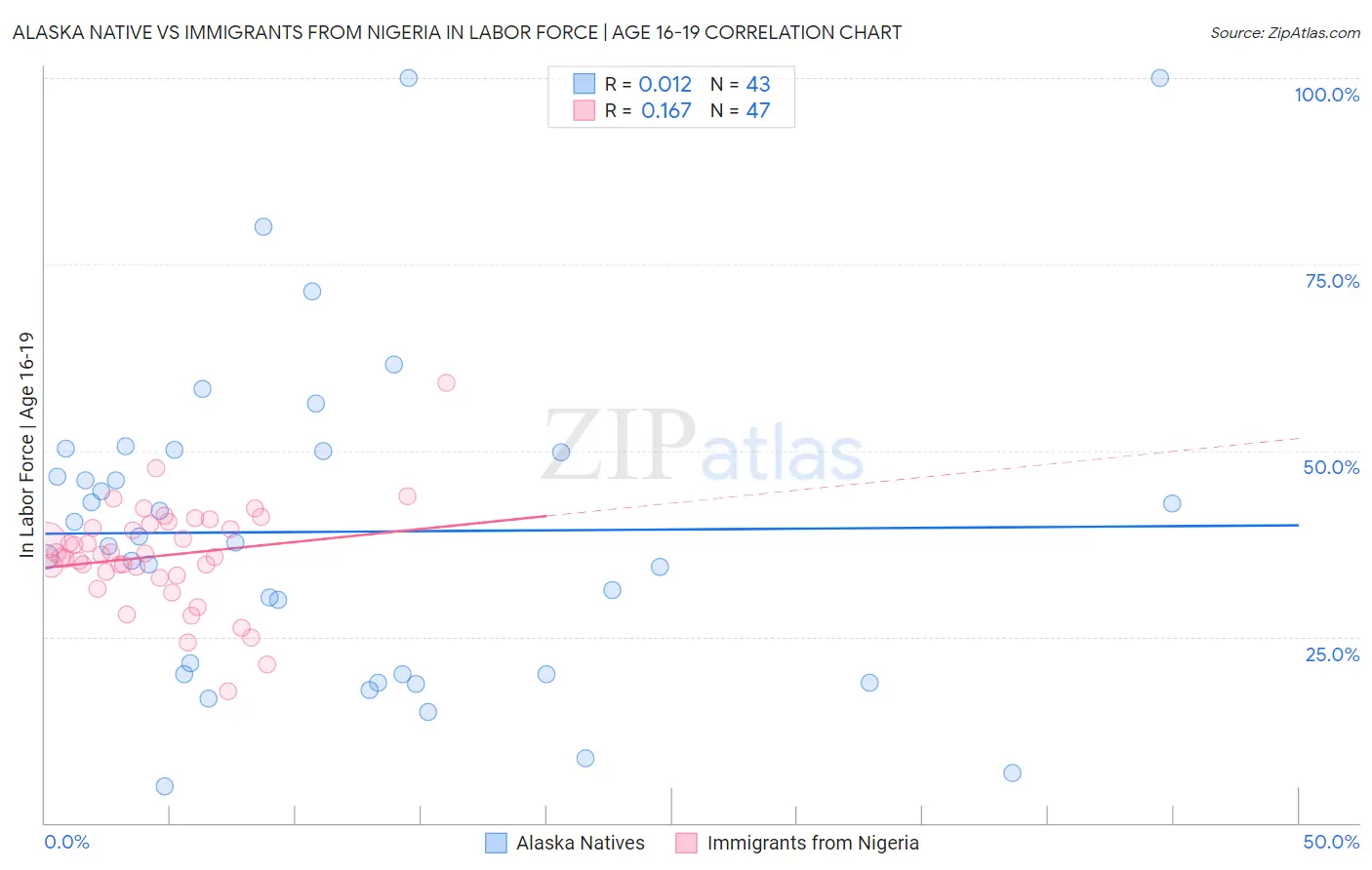 Alaska Native vs Immigrants from Nigeria In Labor Force | Age 16-19