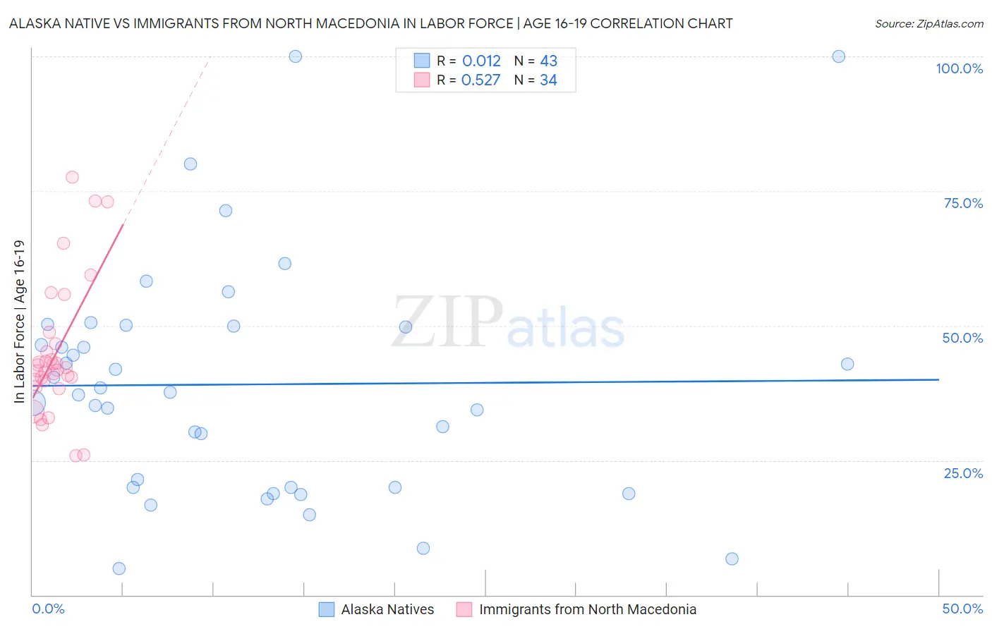 Alaska Native vs Immigrants from North Macedonia In Labor Force | Age 16-19