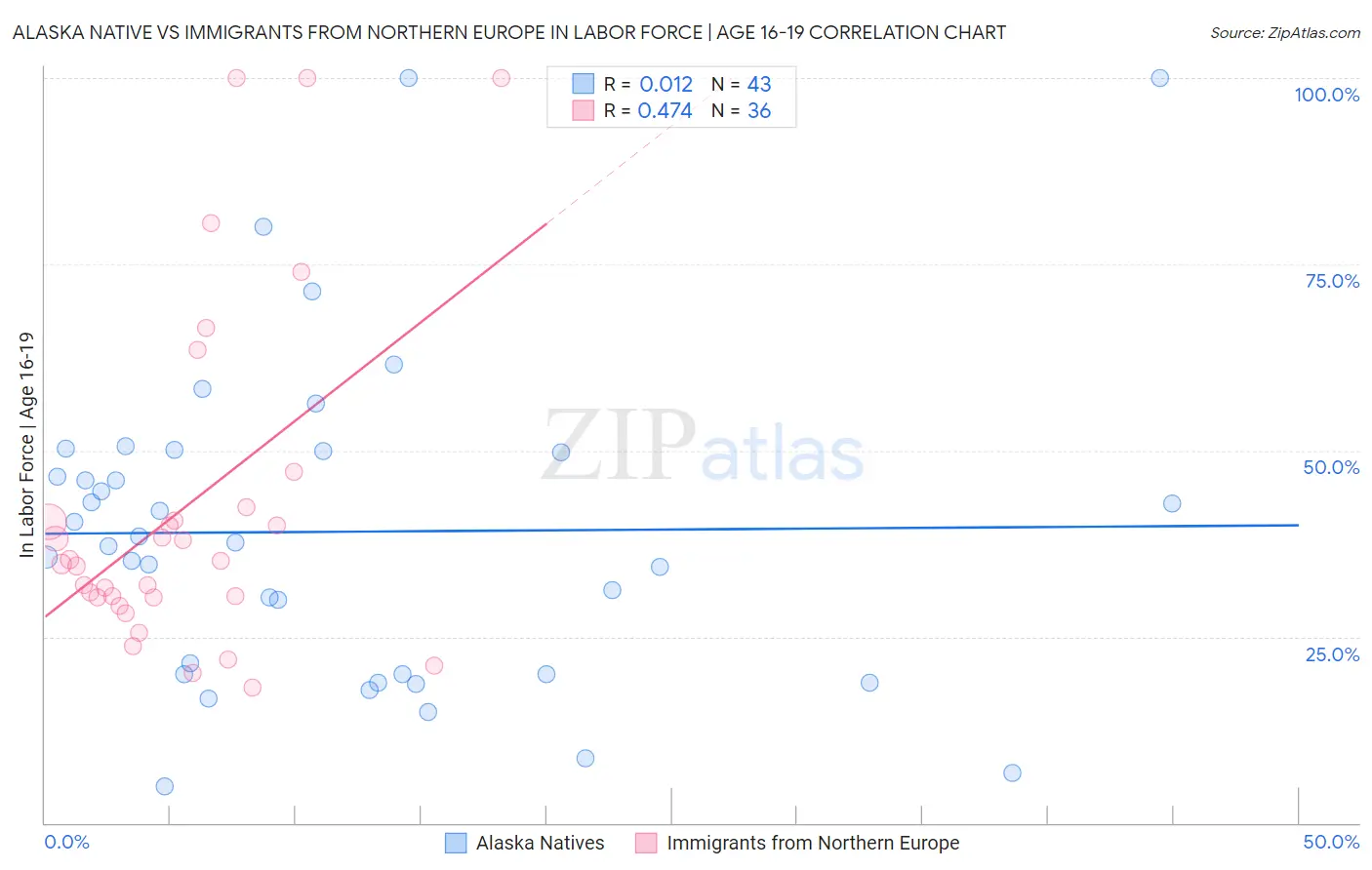 Alaska Native vs Immigrants from Northern Europe In Labor Force | Age 16-19