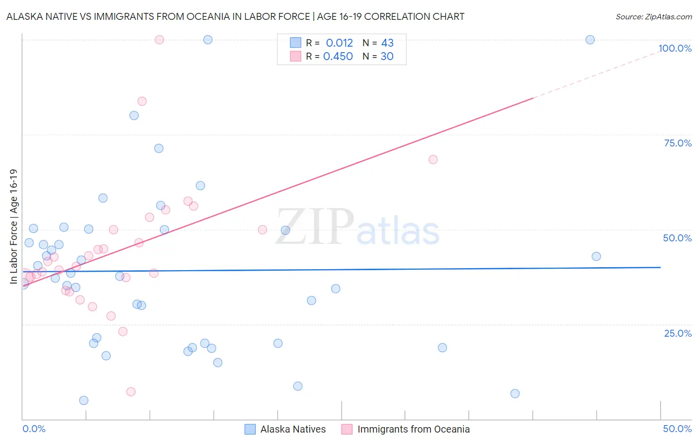Alaska Native vs Immigrants from Oceania In Labor Force | Age 16-19