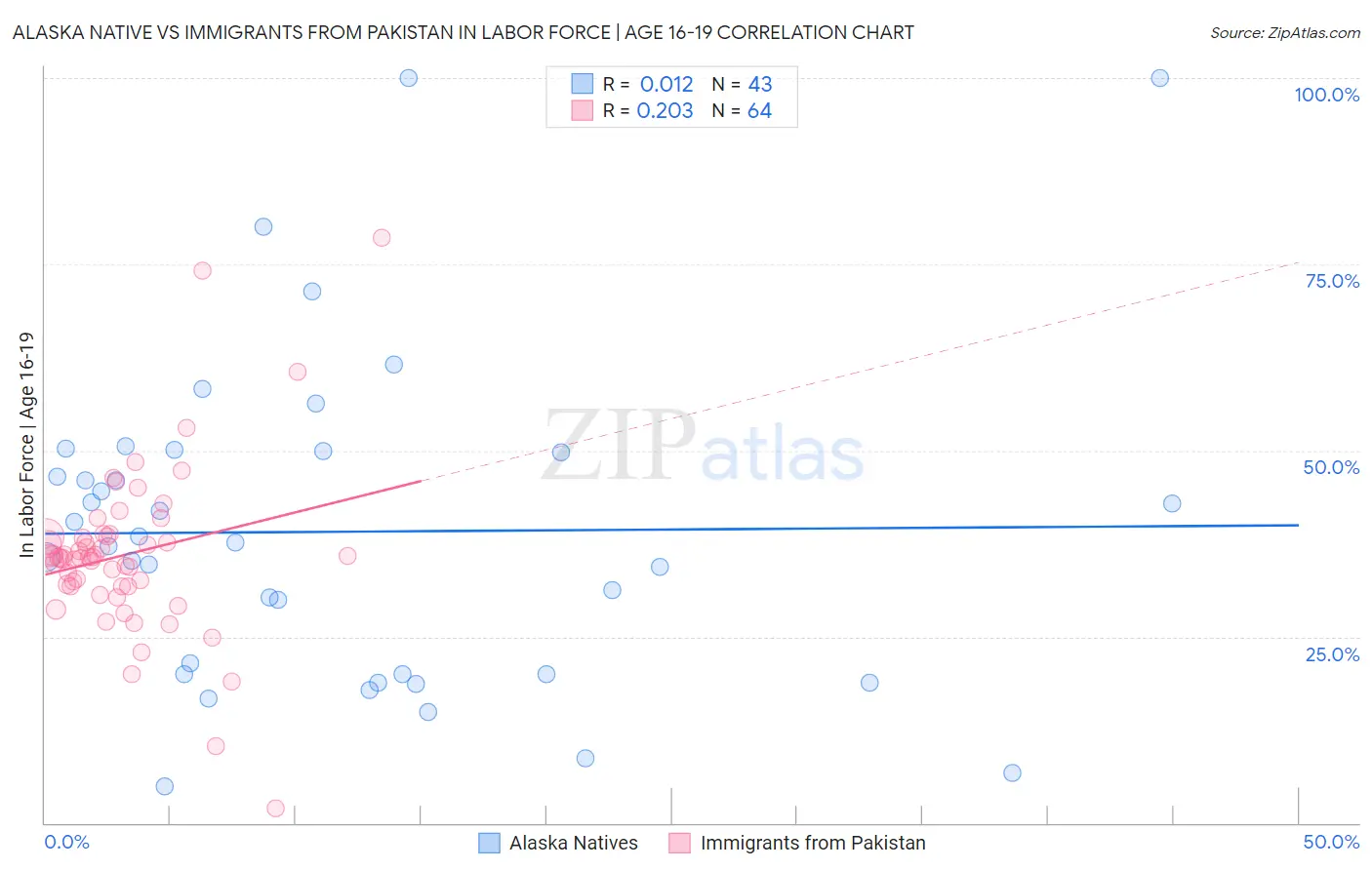 Alaska Native vs Immigrants from Pakistan In Labor Force | Age 16-19