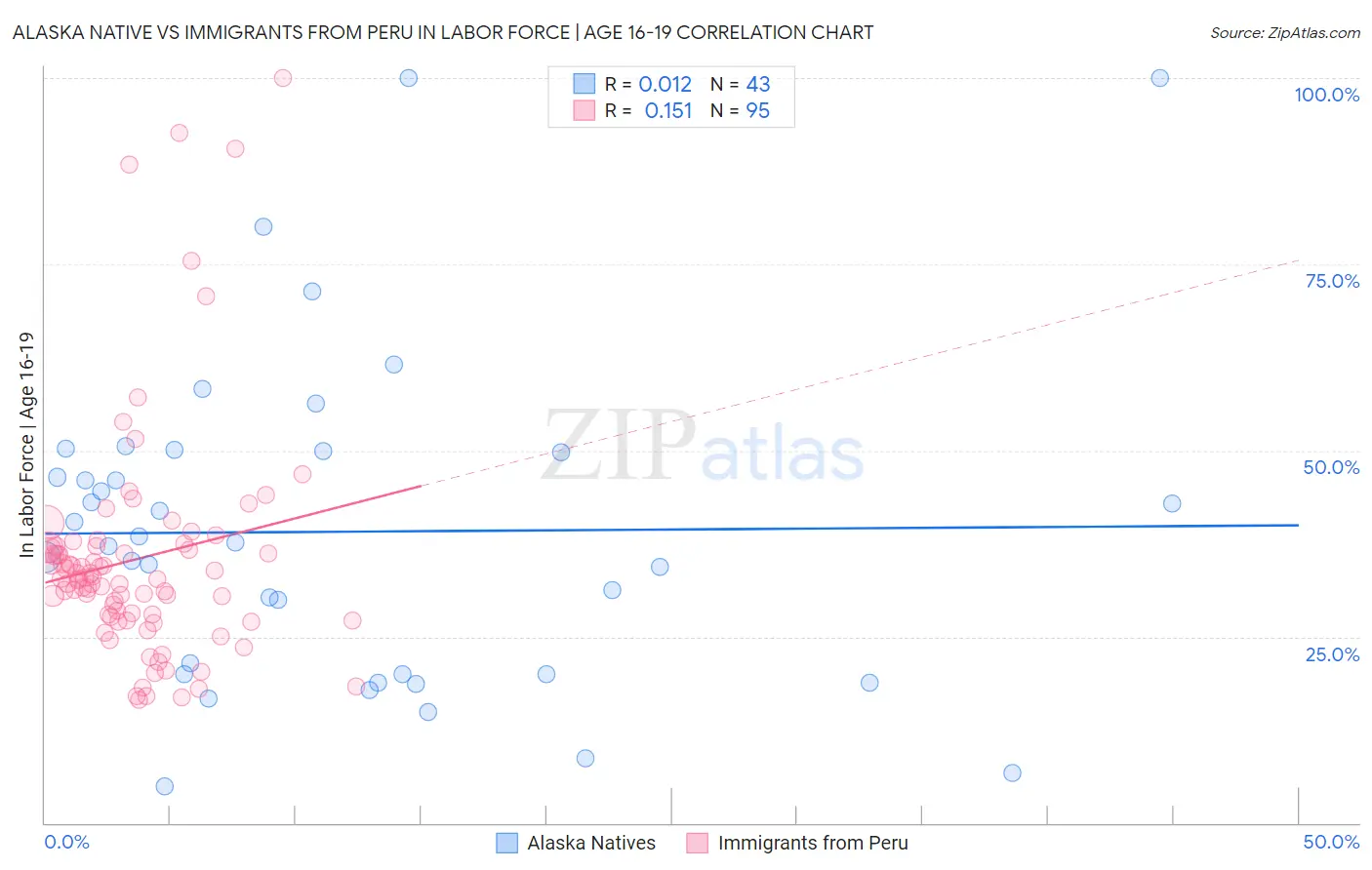 Alaska Native vs Immigrants from Peru In Labor Force | Age 16-19