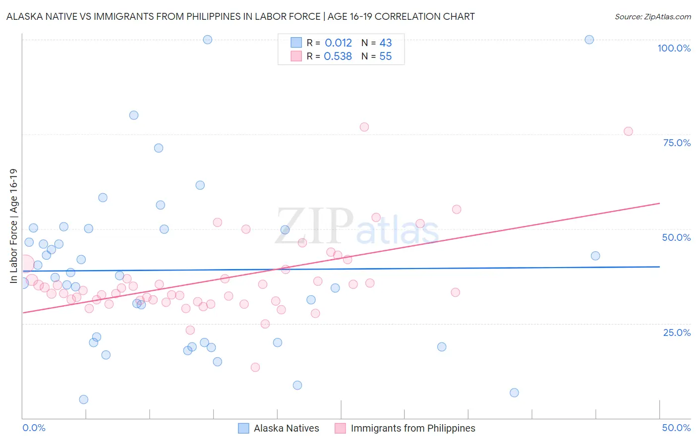 Alaska Native vs Immigrants from Philippines In Labor Force | Age 16-19