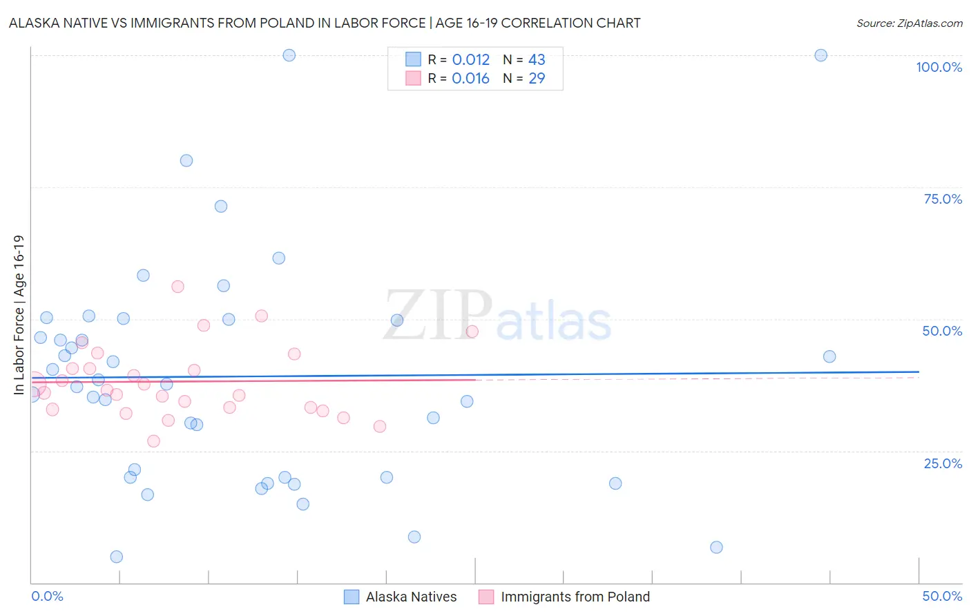 Alaska Native vs Immigrants from Poland In Labor Force | Age 16-19