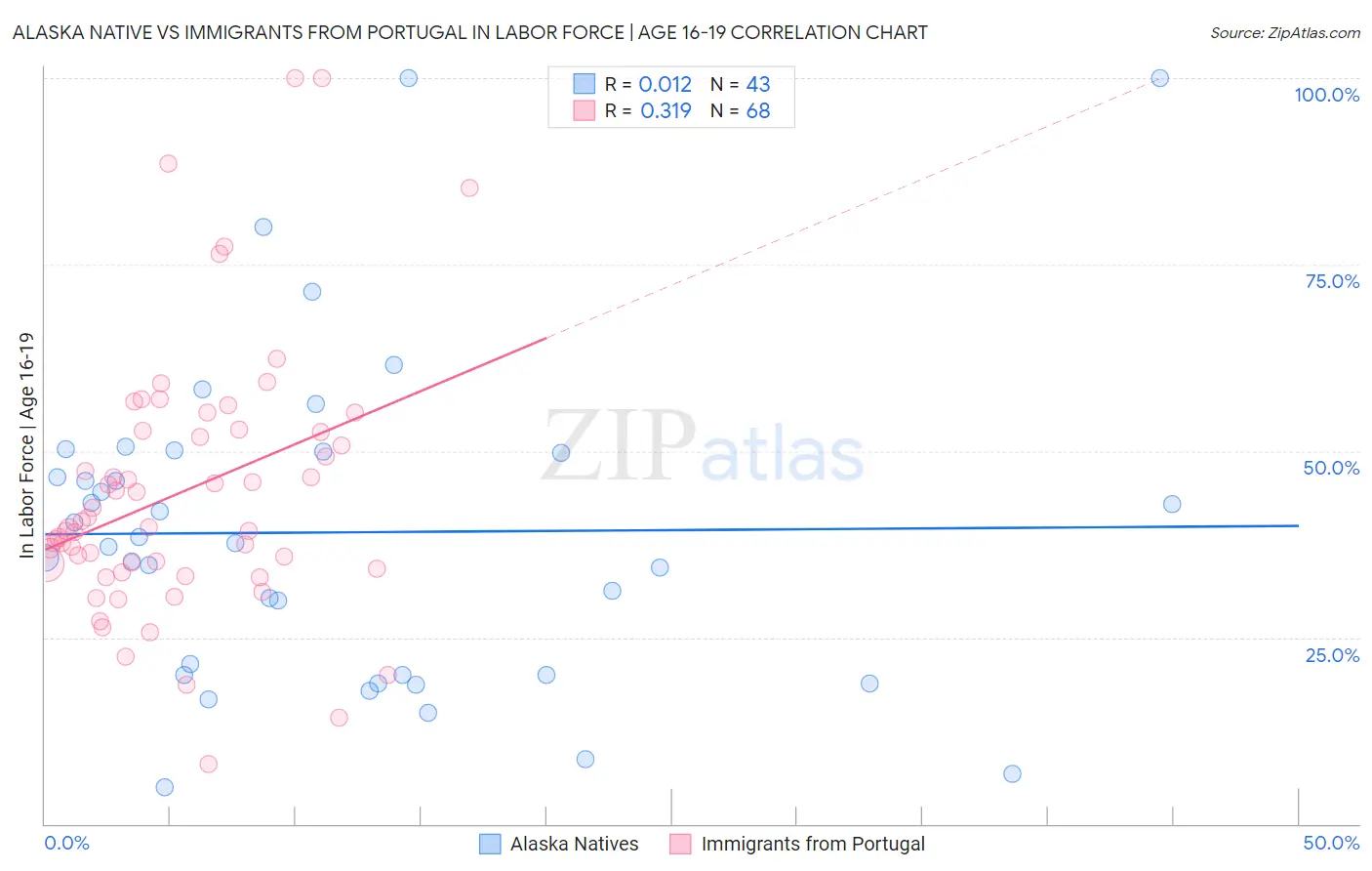 Alaska Native vs Immigrants from Portugal In Labor Force | Age 16-19