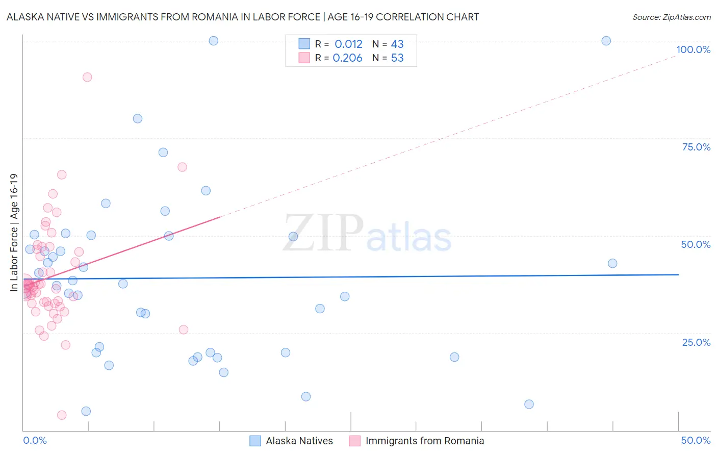 Alaska Native vs Immigrants from Romania In Labor Force | Age 16-19