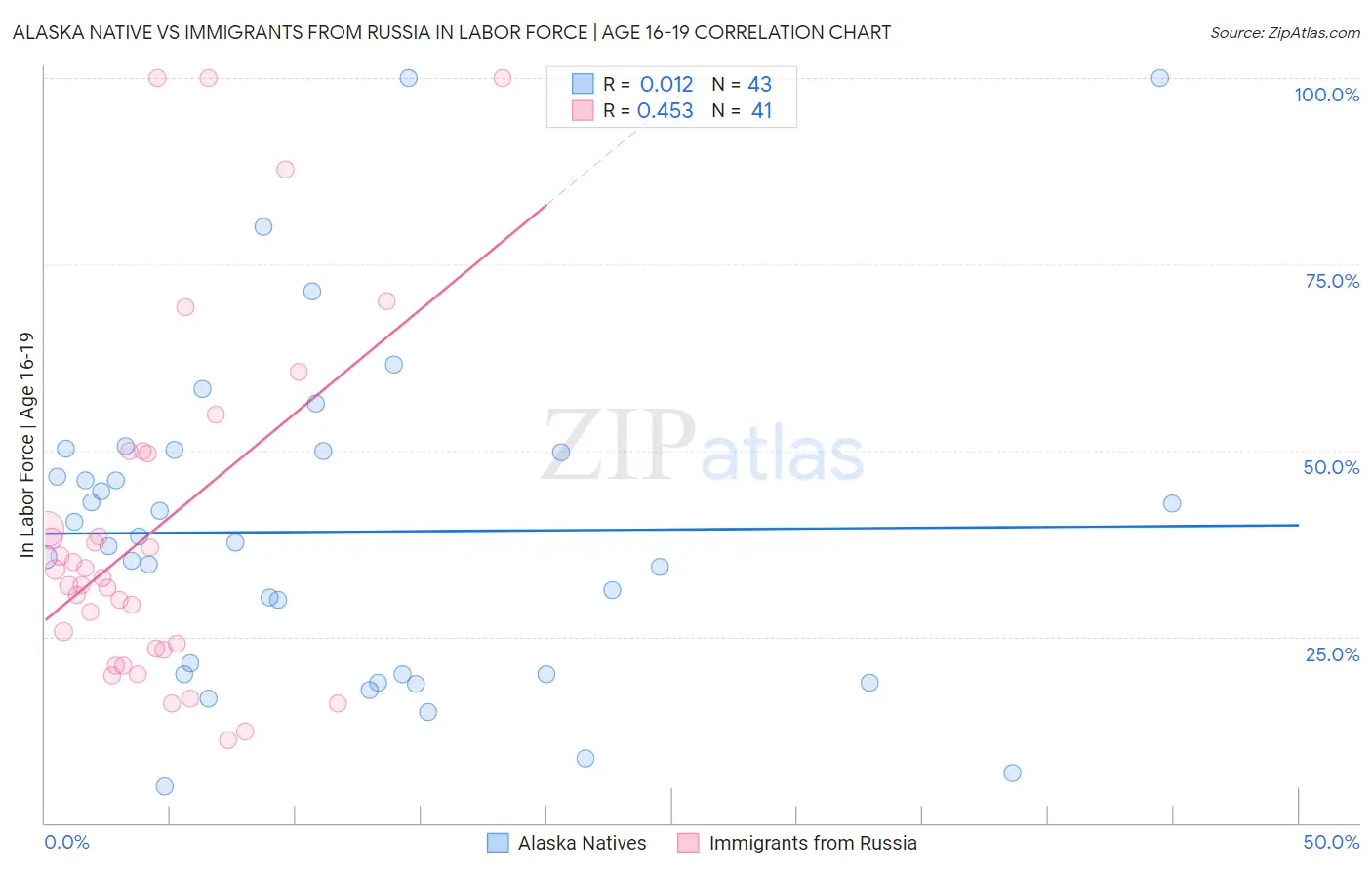 Alaska Native vs Immigrants from Russia In Labor Force | Age 16-19