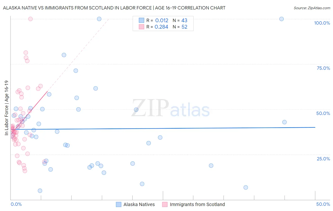 Alaska Native vs Immigrants from Scotland In Labor Force | Age 16-19