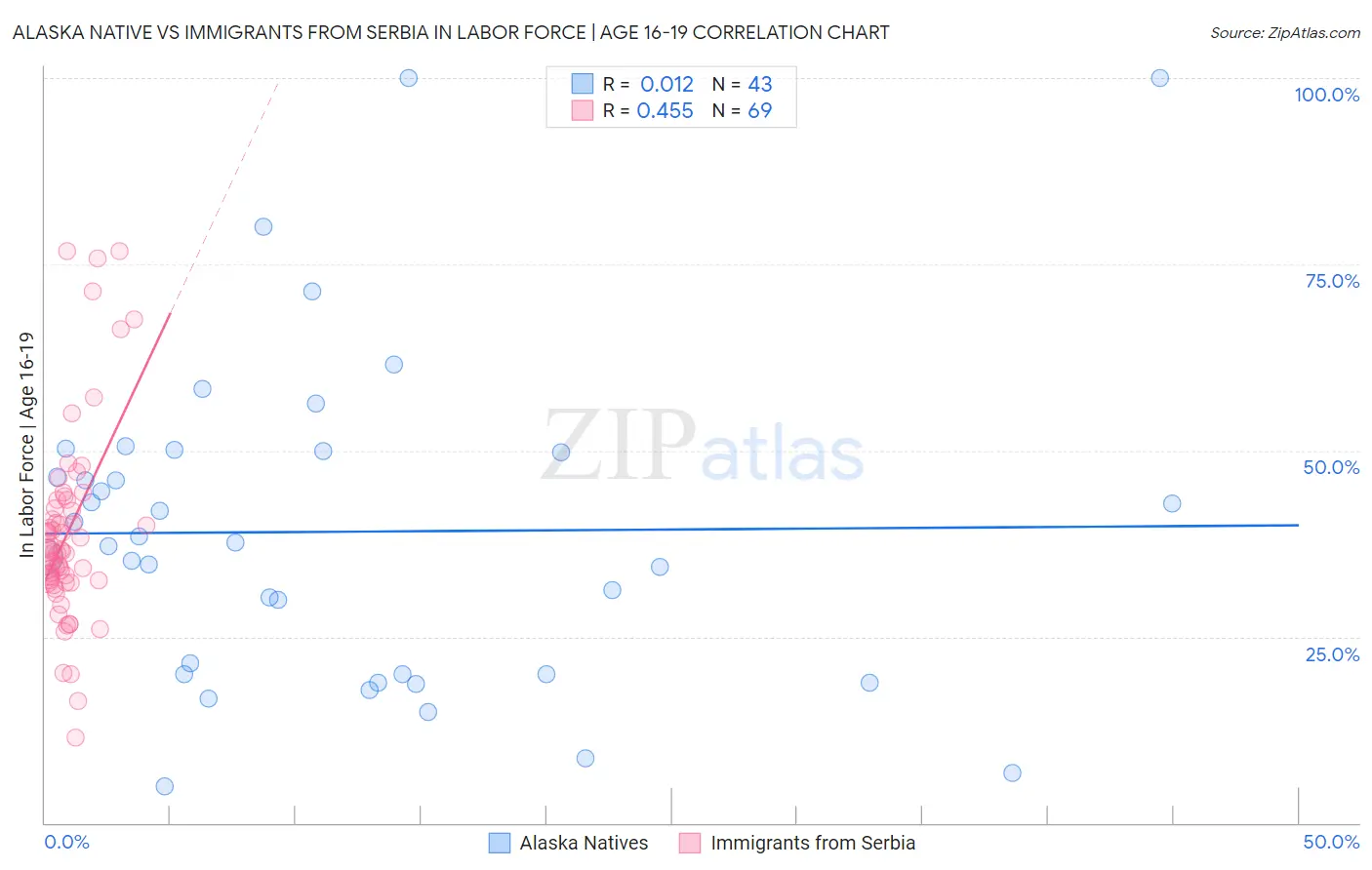 Alaska Native vs Immigrants from Serbia In Labor Force | Age 16-19