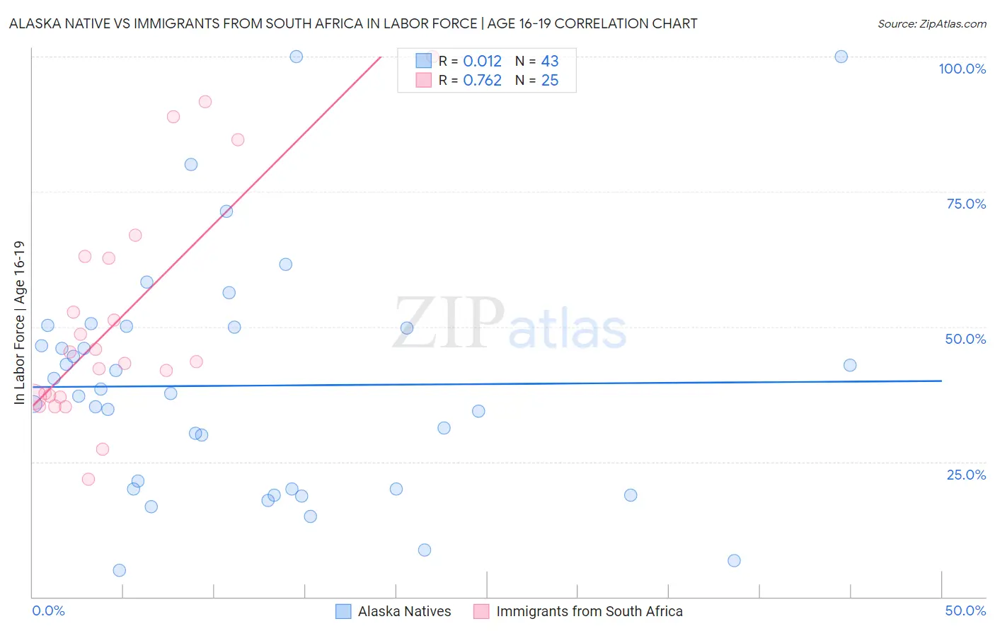 Alaska Native vs Immigrants from South Africa In Labor Force | Age 16-19
