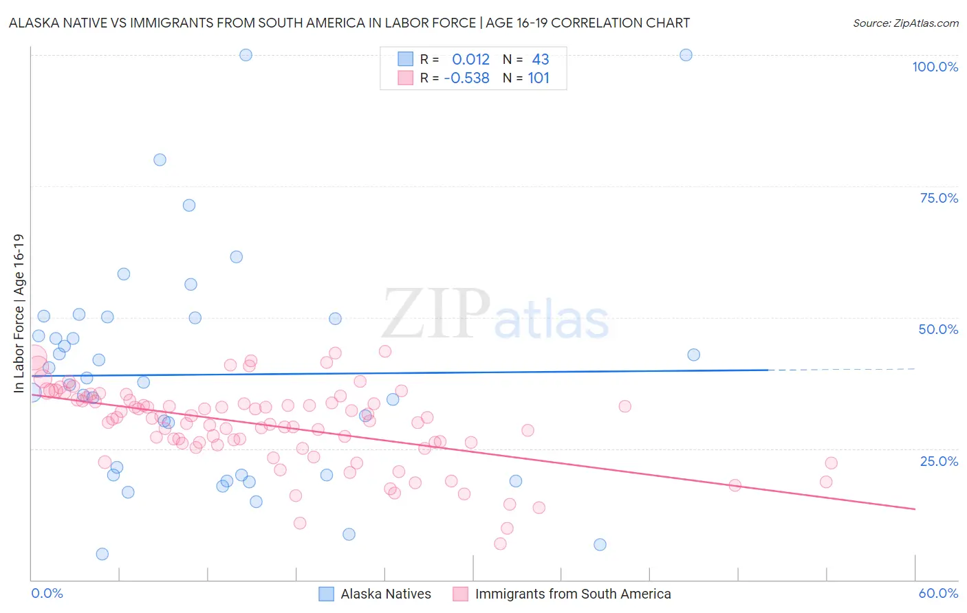 Alaska Native vs Immigrants from South America In Labor Force | Age 16-19