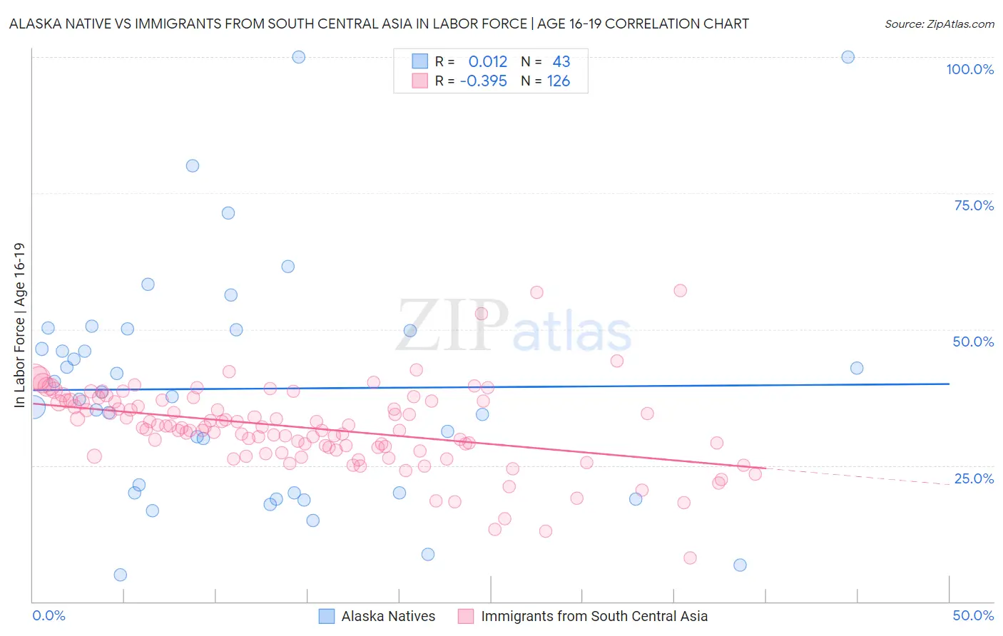 Alaska Native vs Immigrants from South Central Asia In Labor Force | Age 16-19