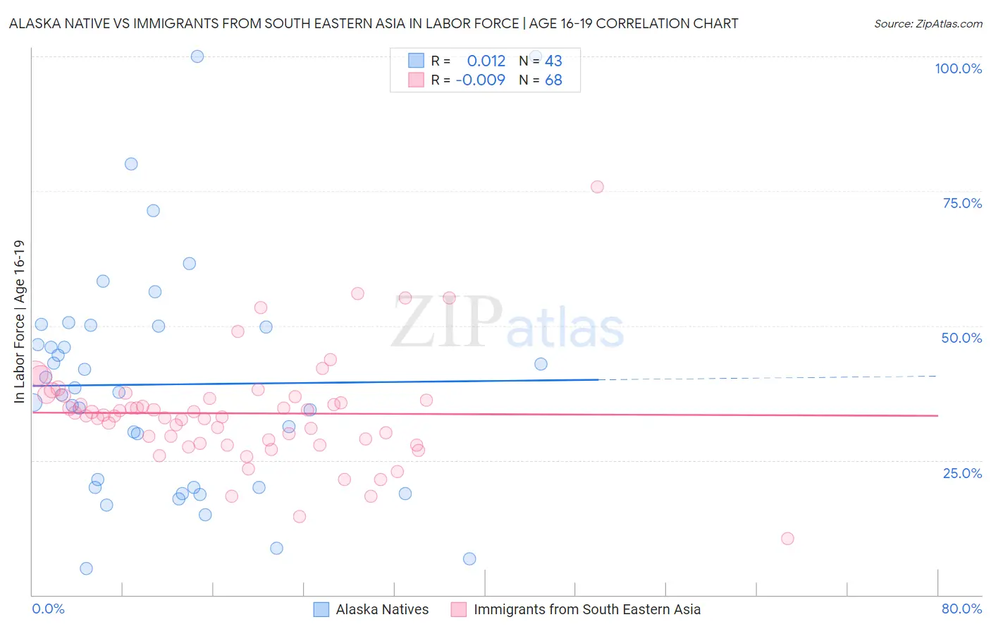 Alaska Native vs Immigrants from South Eastern Asia In Labor Force | Age 16-19