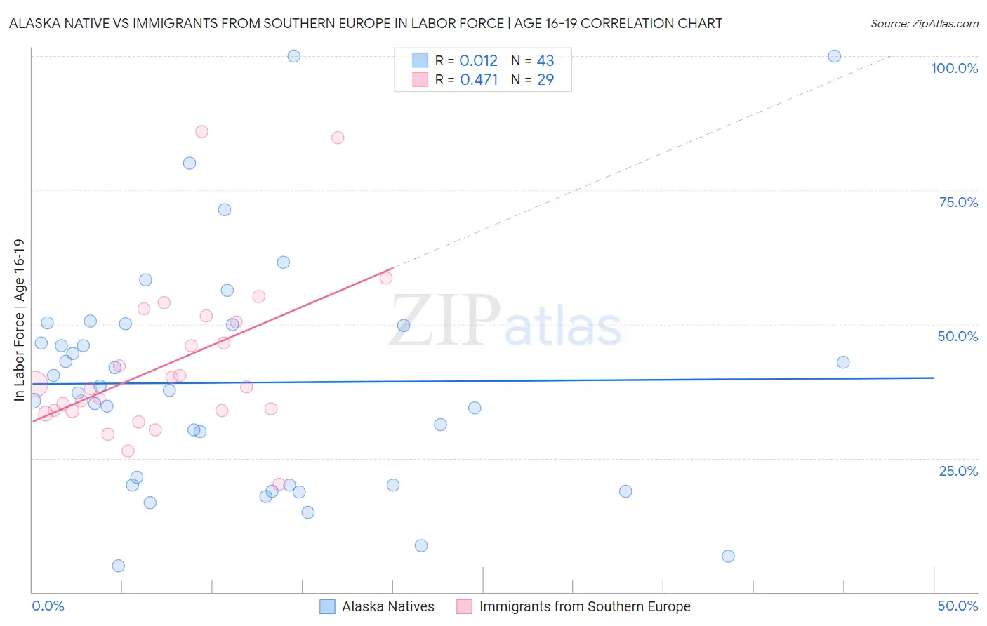 Alaska Native vs Immigrants from Southern Europe In Labor Force | Age 16-19