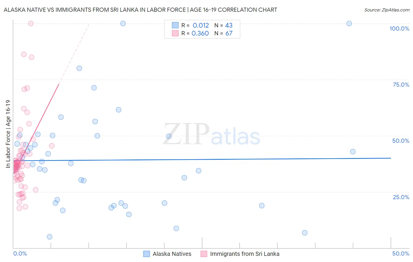 Alaska Native vs Immigrants from Sri Lanka In Labor Force | Age 16-19