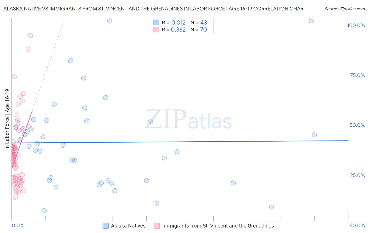 Alaska Native vs Immigrants from St. Vincent and the Grenadines In Labor Force | Age 16-19
