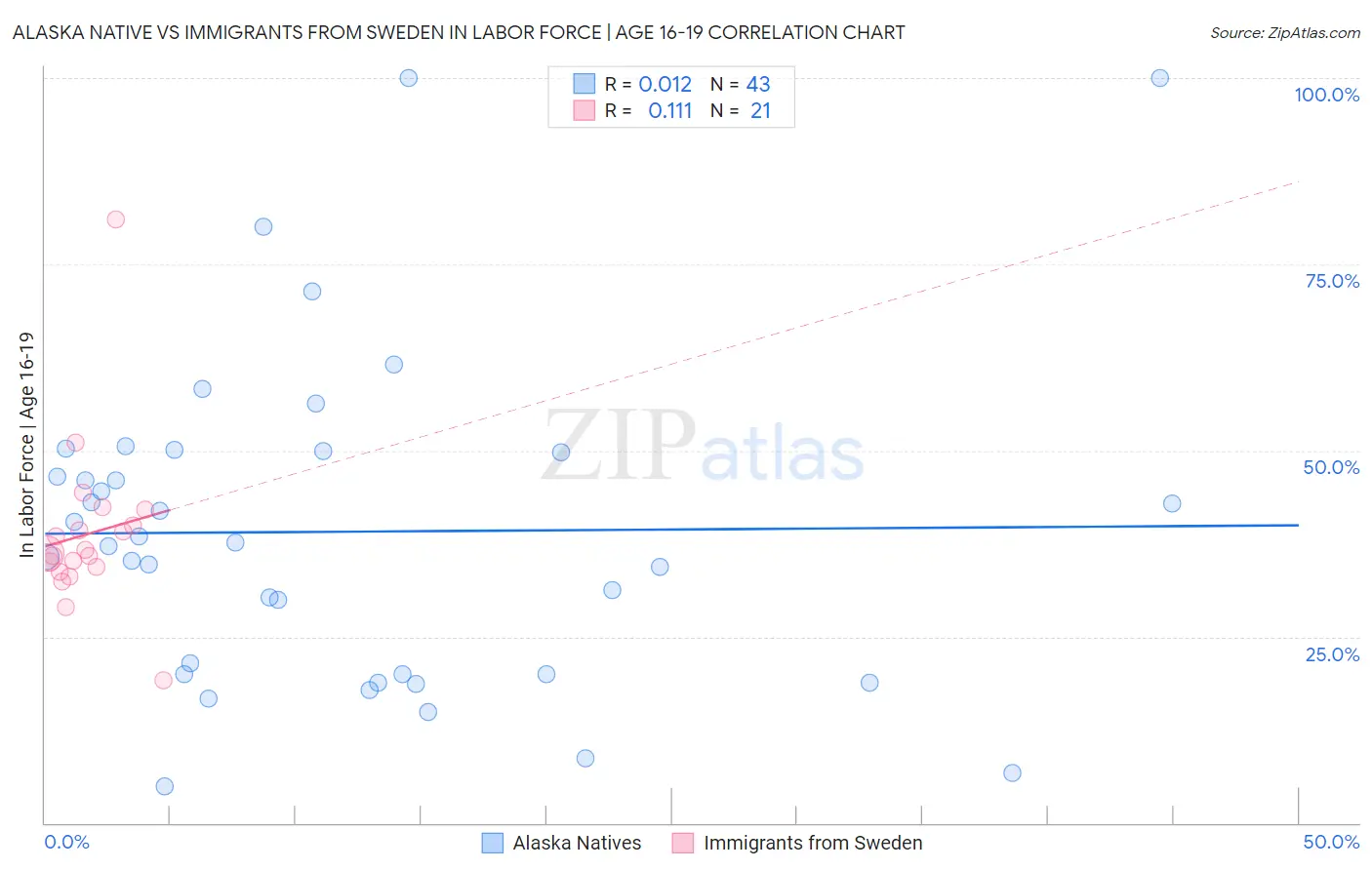 Alaska Native vs Immigrants from Sweden In Labor Force | Age 16-19