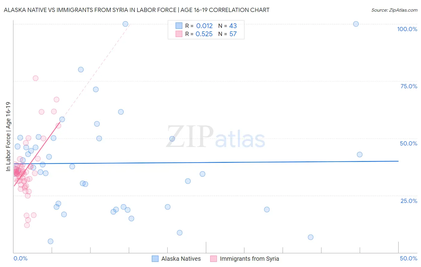 Alaska Native vs Immigrants from Syria In Labor Force | Age 16-19