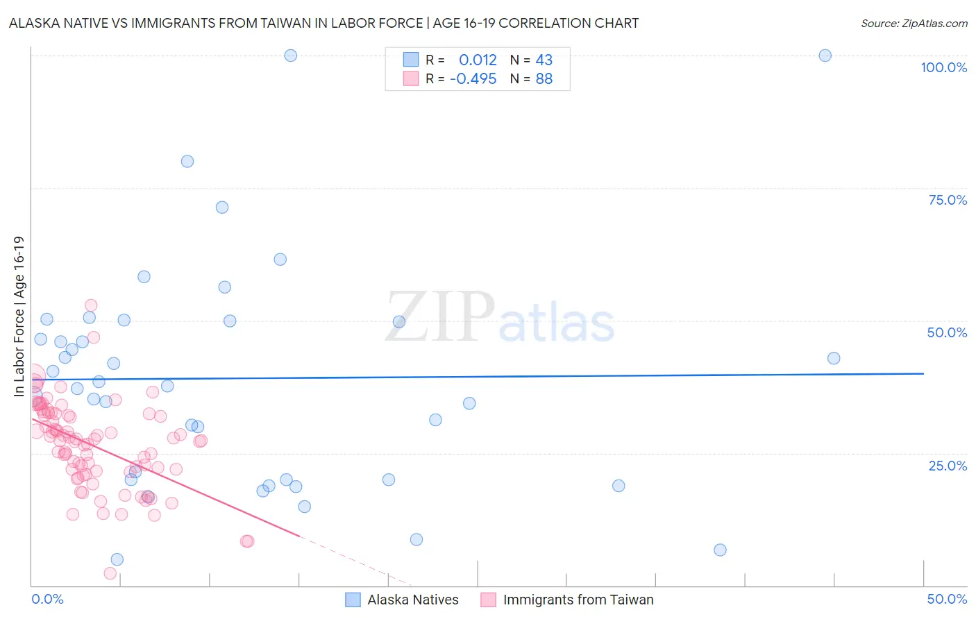 Alaska Native vs Immigrants from Taiwan In Labor Force | Age 16-19