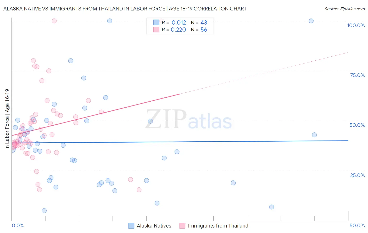 Alaska Native vs Immigrants from Thailand In Labor Force | Age 16-19