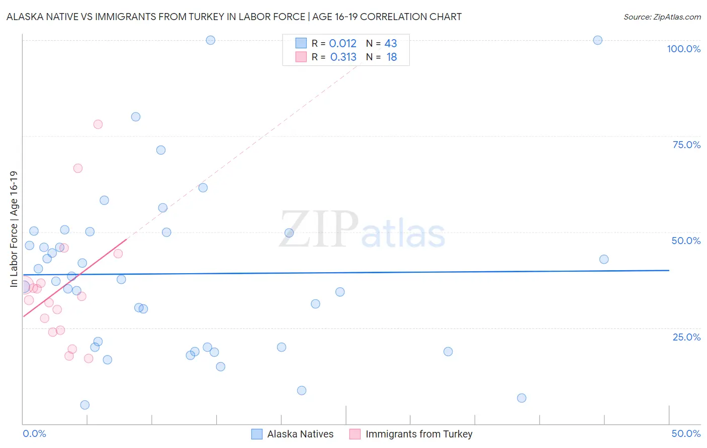 Alaska Native vs Immigrants from Turkey In Labor Force | Age 16-19
