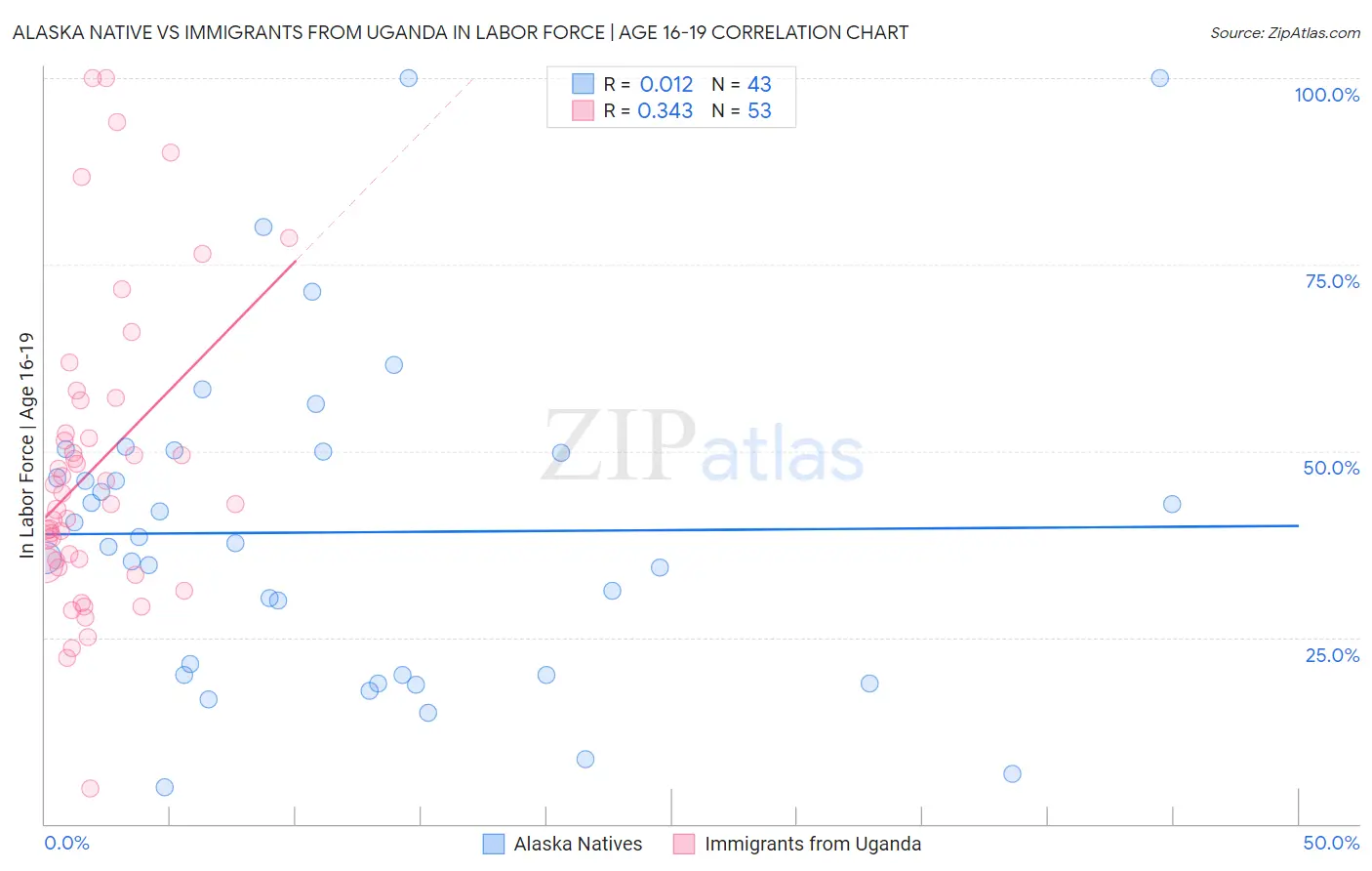 Alaska Native vs Immigrants from Uganda In Labor Force | Age 16-19