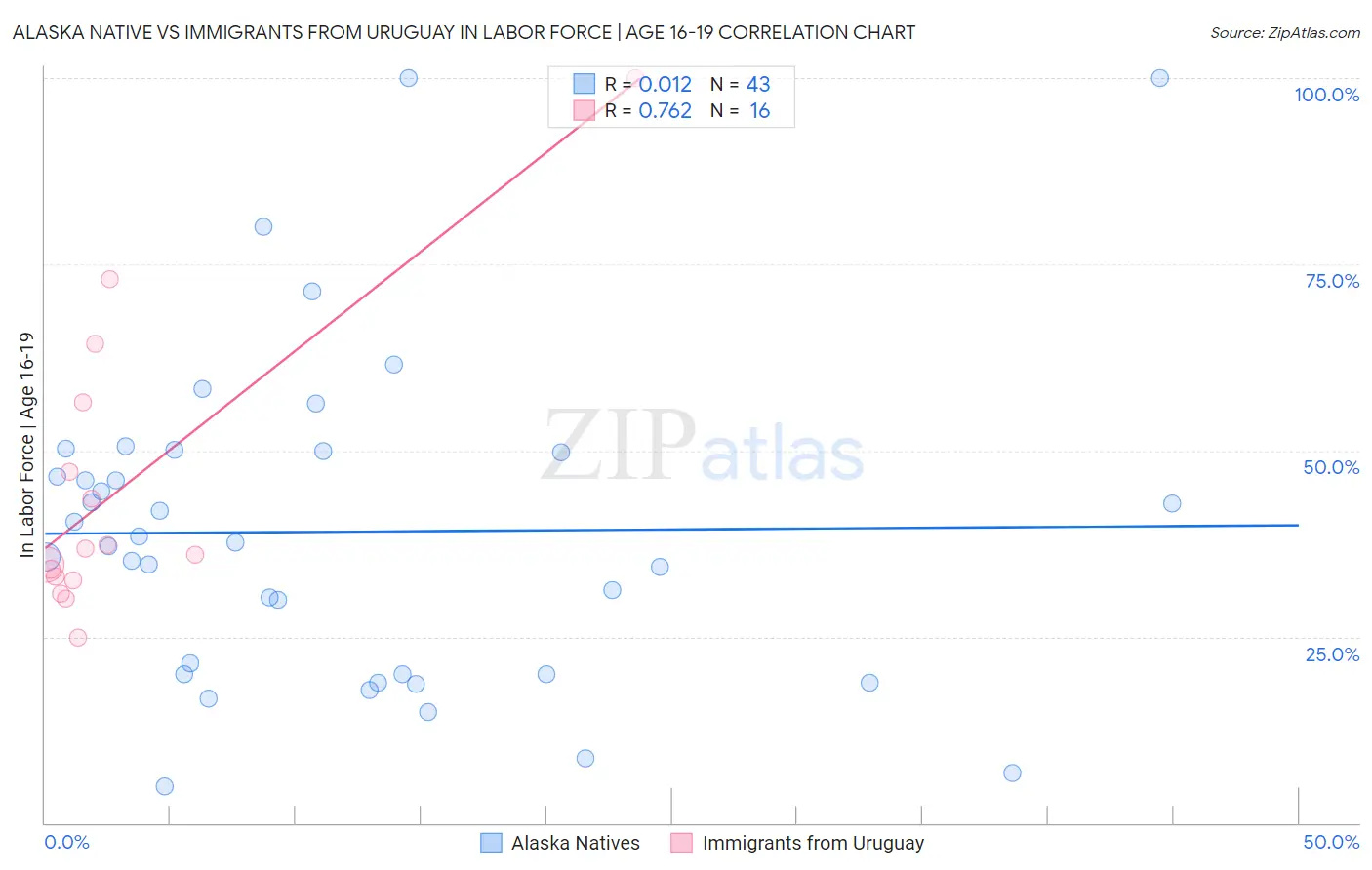 Alaska Native vs Immigrants from Uruguay In Labor Force | Age 16-19