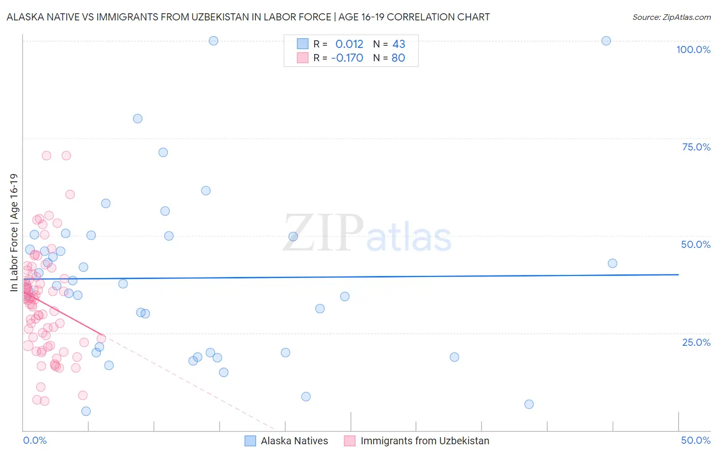 Alaska Native vs Immigrants from Uzbekistan In Labor Force | Age 16-19