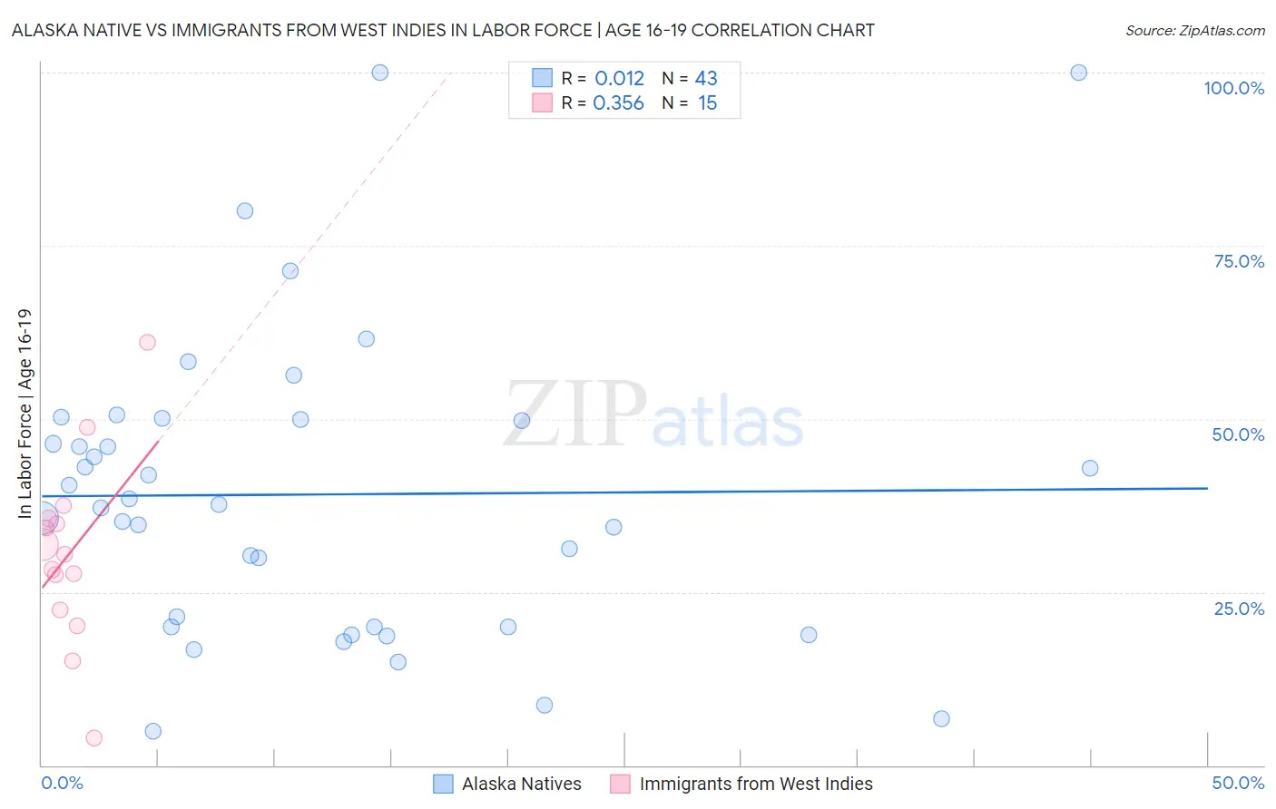 Alaska Native vs Immigrants from West Indies In Labor Force | Age 16-19