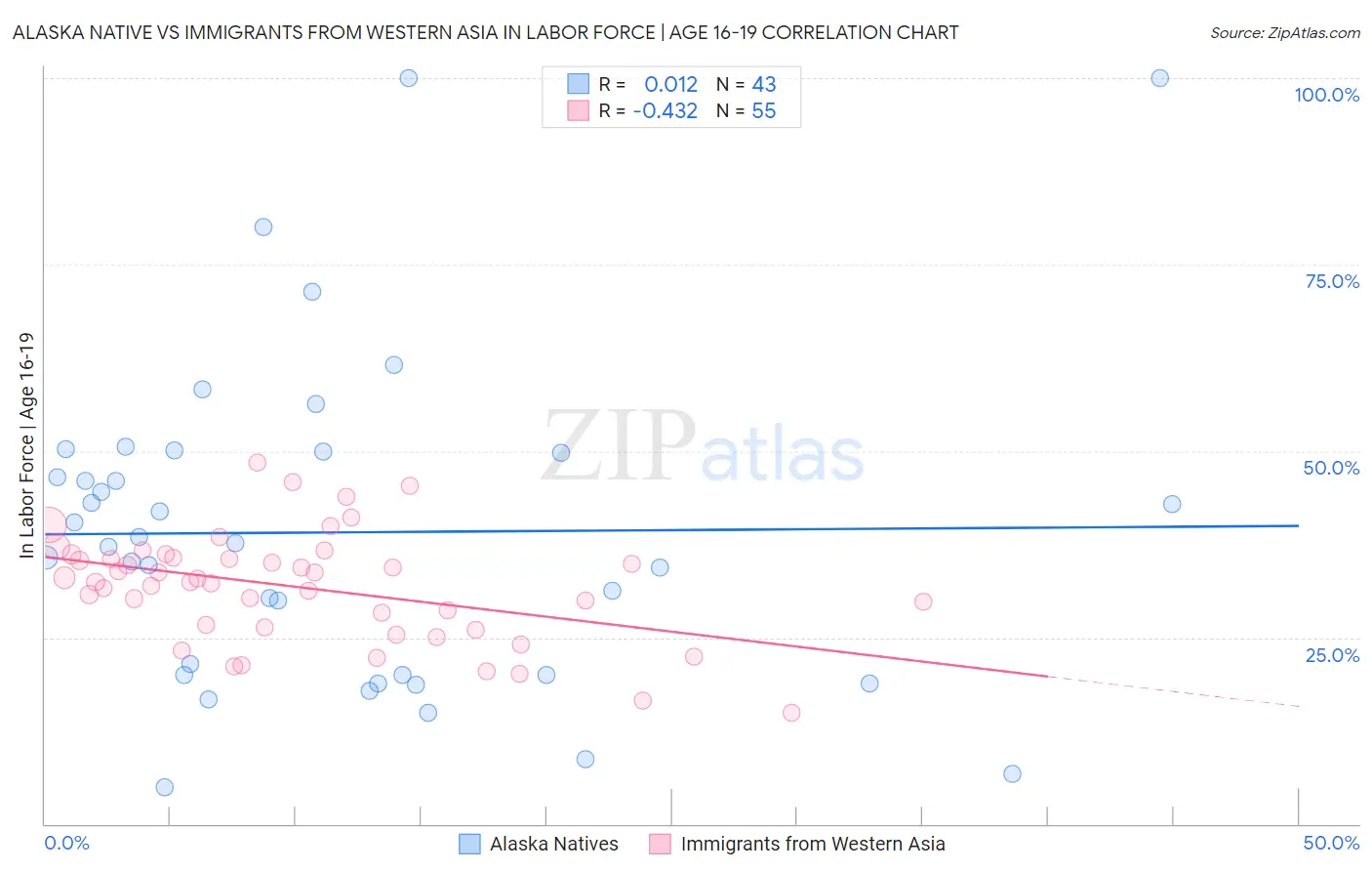 Alaska Native vs Immigrants from Western Asia In Labor Force | Age 16-19