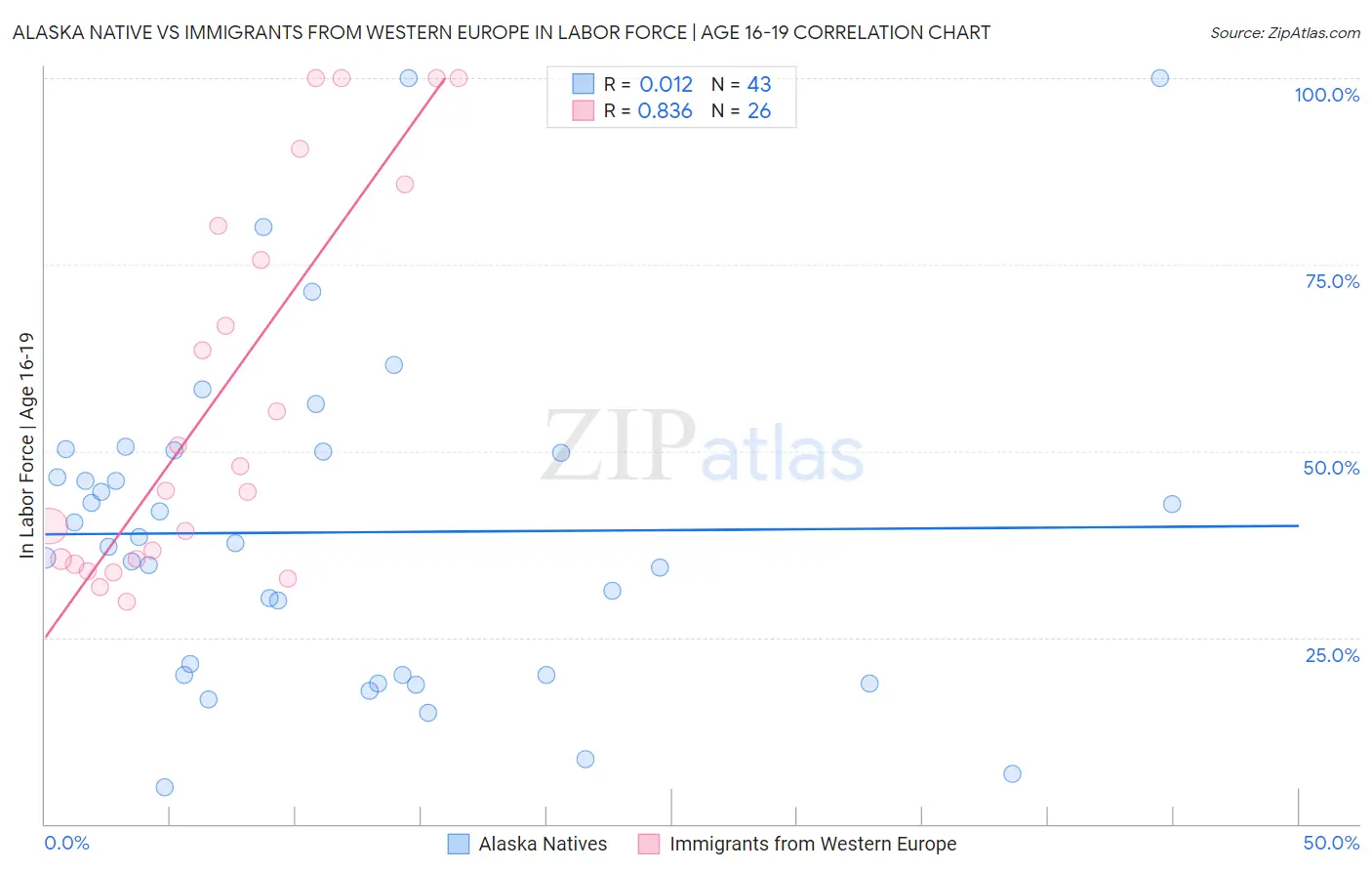 Alaska Native vs Immigrants from Western Europe In Labor Force | Age 16-19