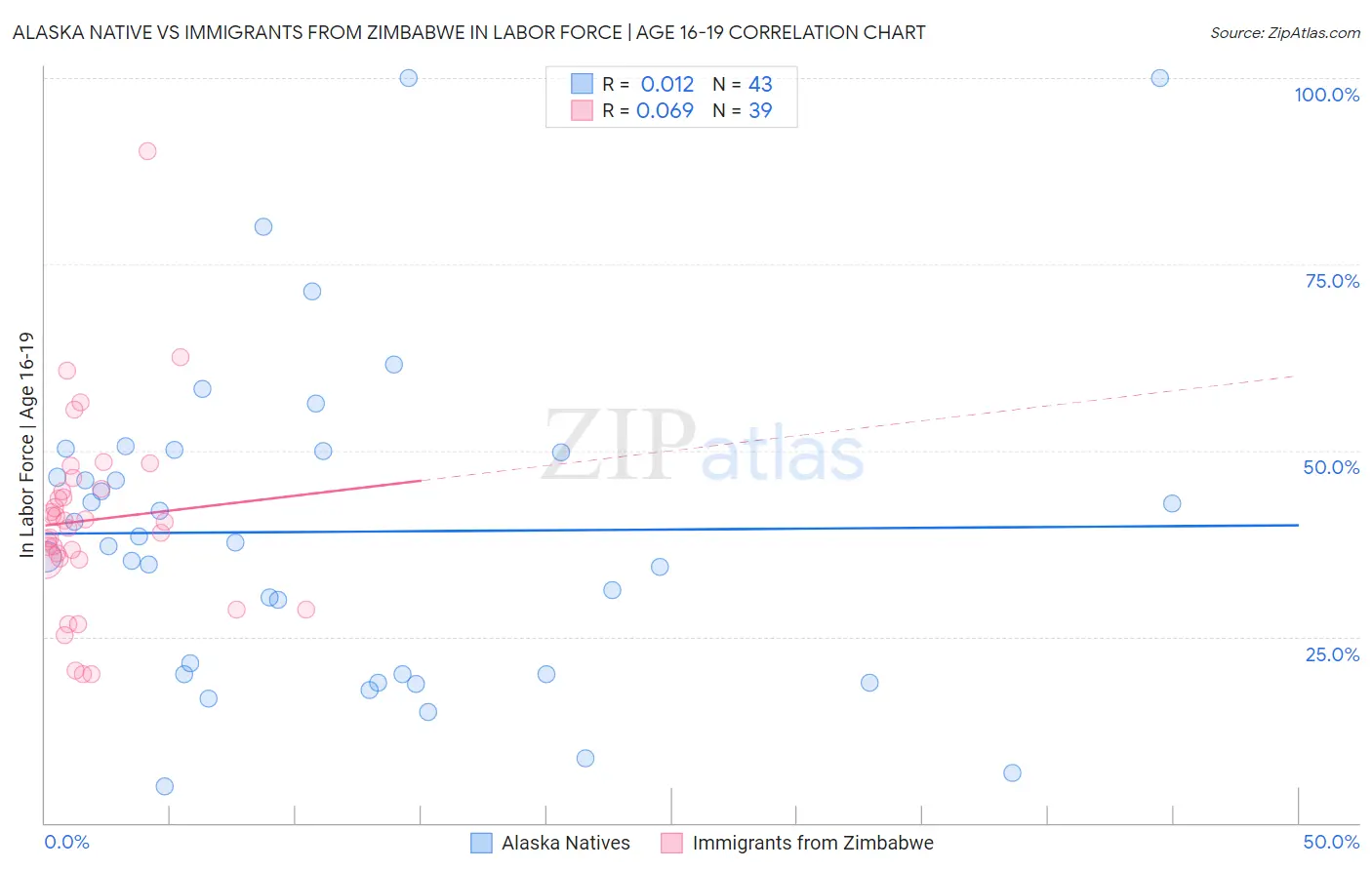 Alaska Native vs Immigrants from Zimbabwe In Labor Force | Age 16-19
