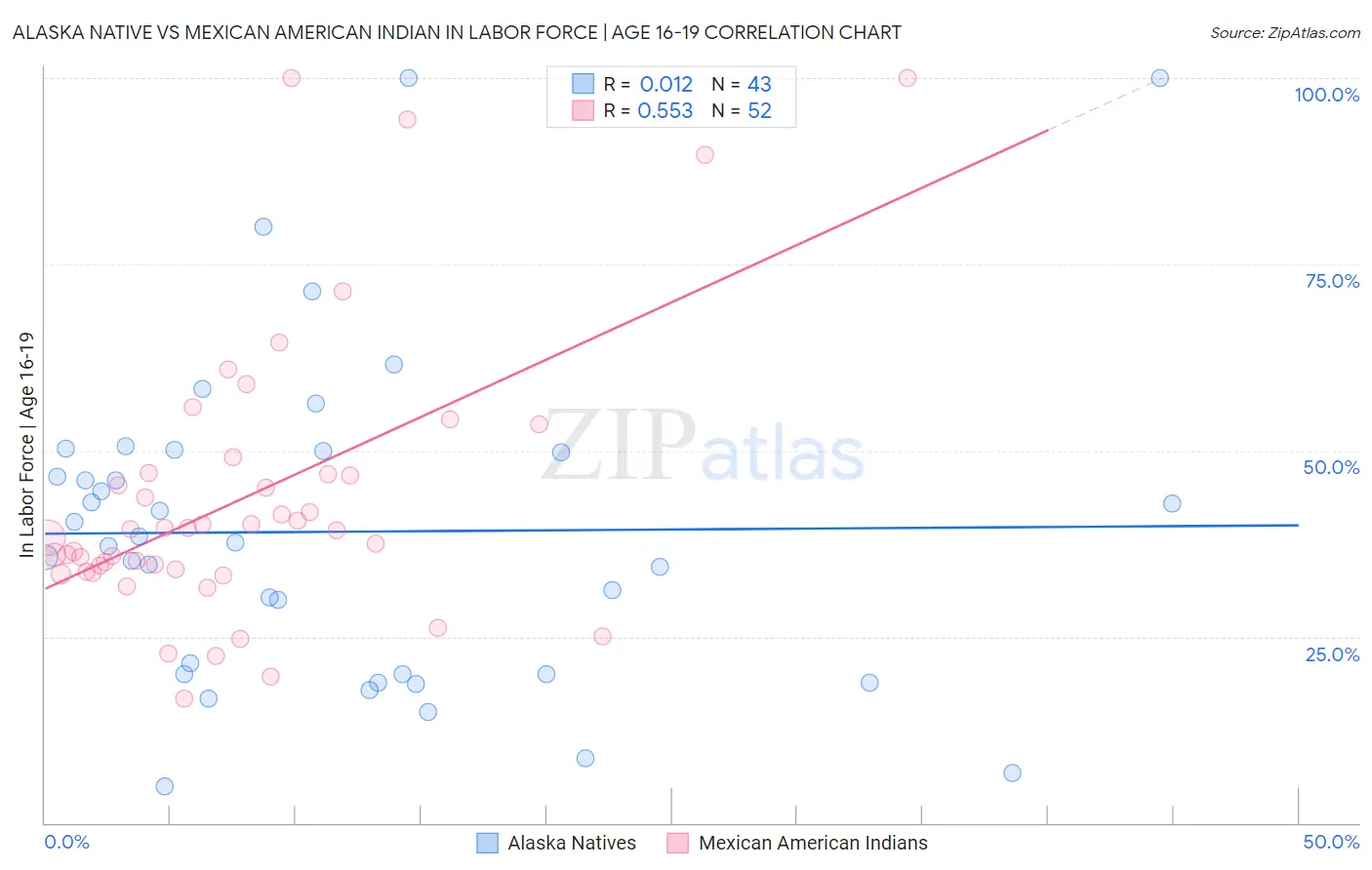 Alaska Native vs Mexican American Indian In Labor Force | Age 16-19