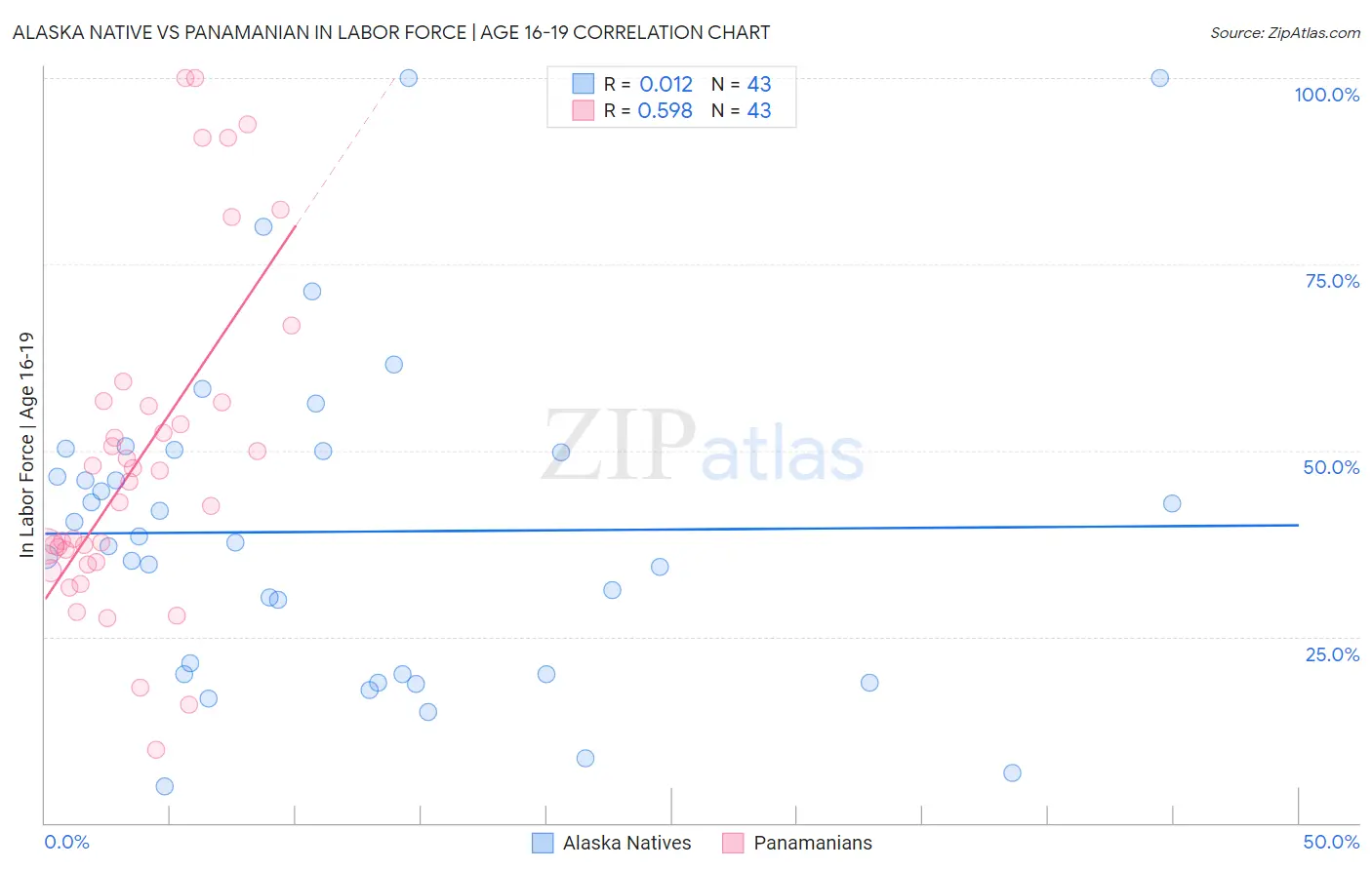 Alaska Native vs Panamanian In Labor Force | Age 16-19