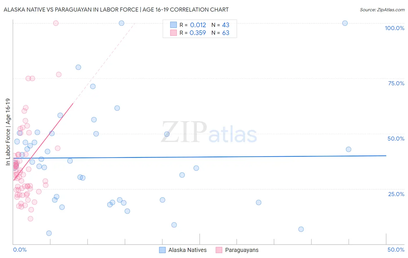 Alaska Native vs Paraguayan In Labor Force | Age 16-19