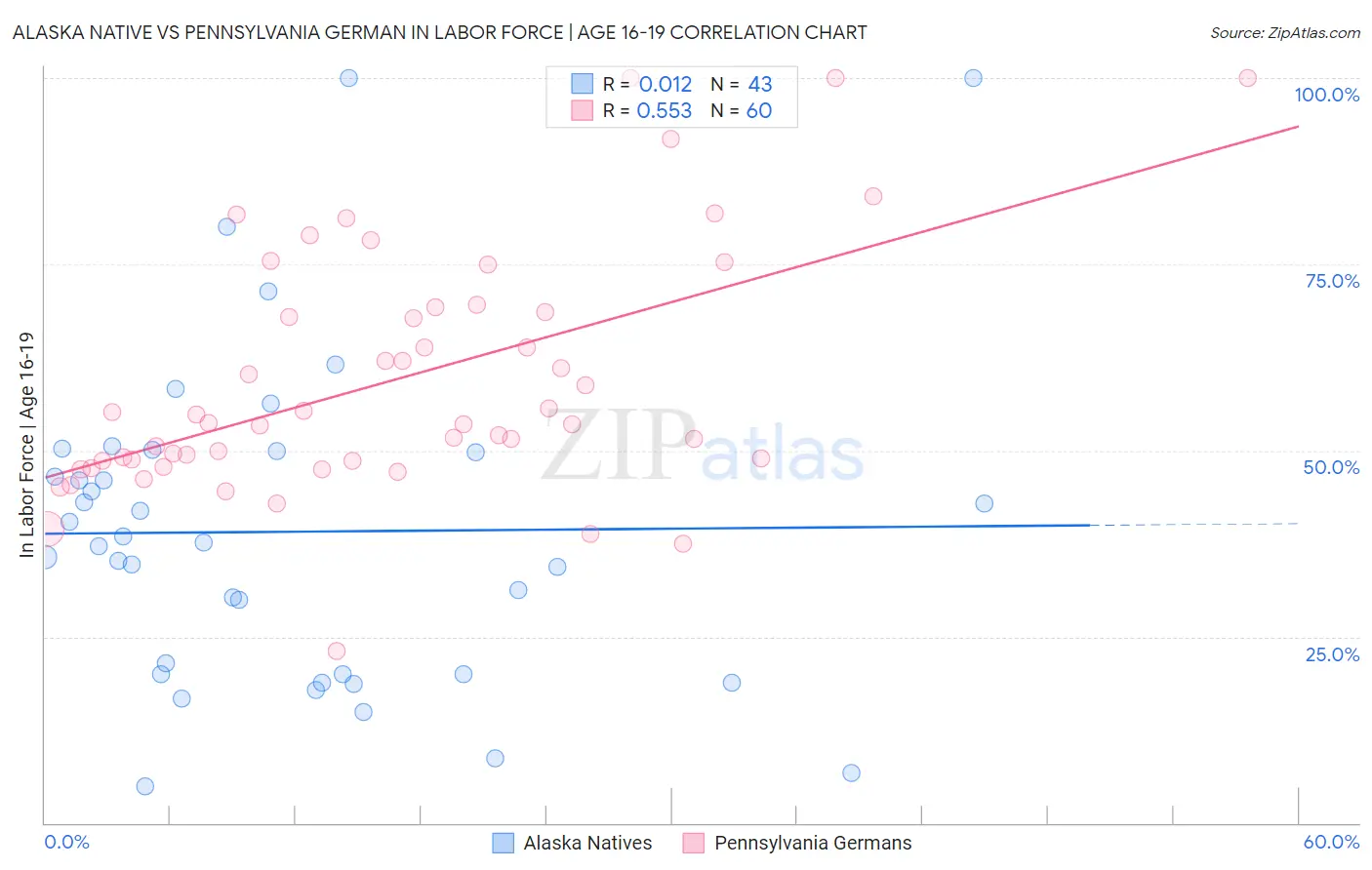 Alaska Native vs Pennsylvania German In Labor Force | Age 16-19