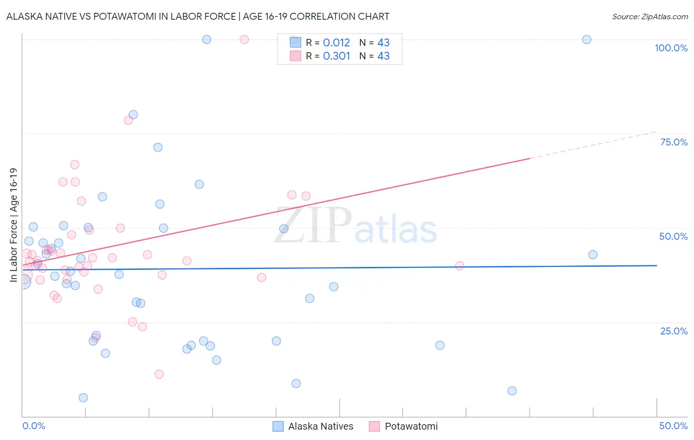 Alaska Native vs Potawatomi In Labor Force | Age 16-19