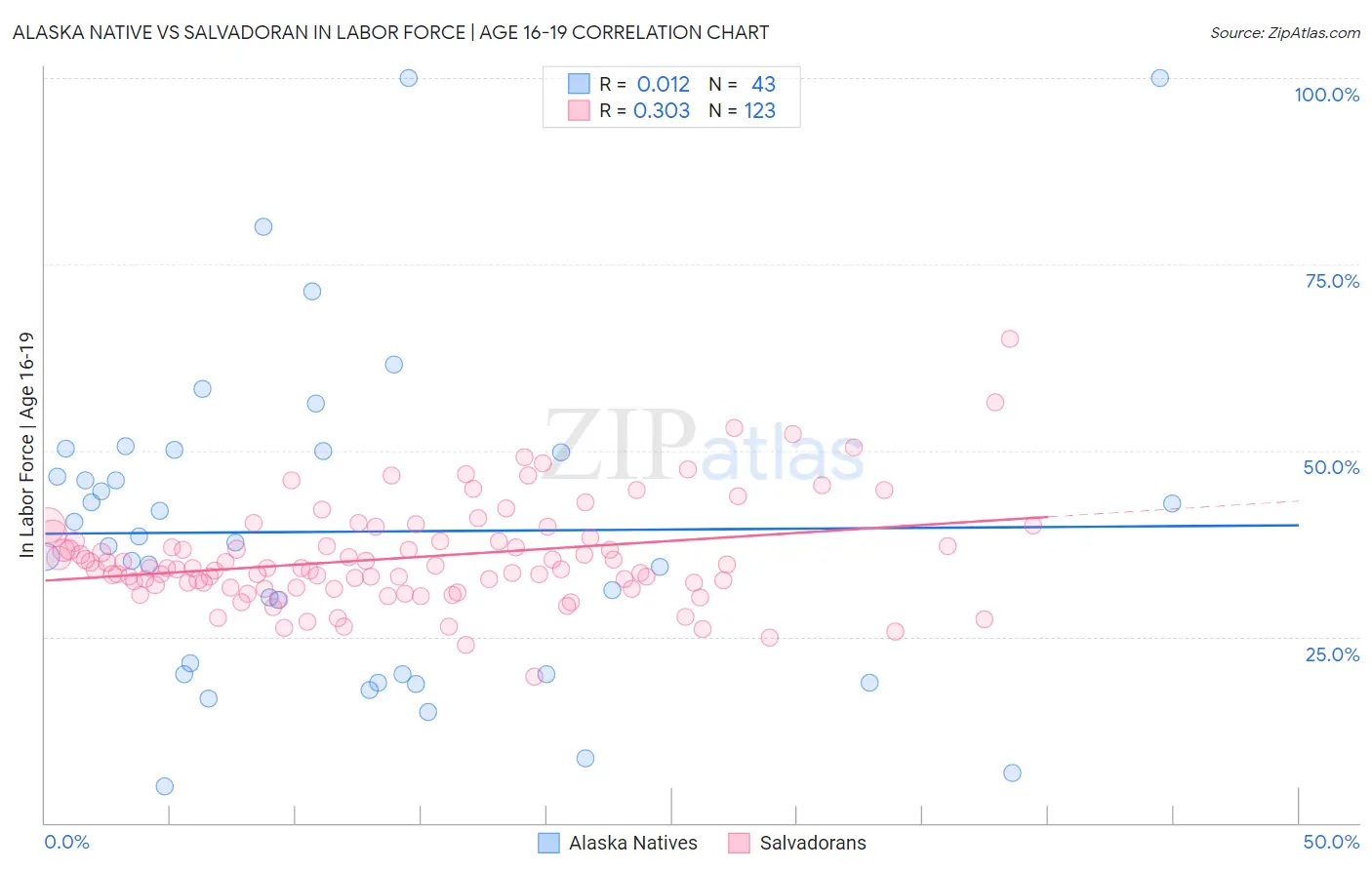 Alaska Native vs Salvadoran In Labor Force | Age 16-19