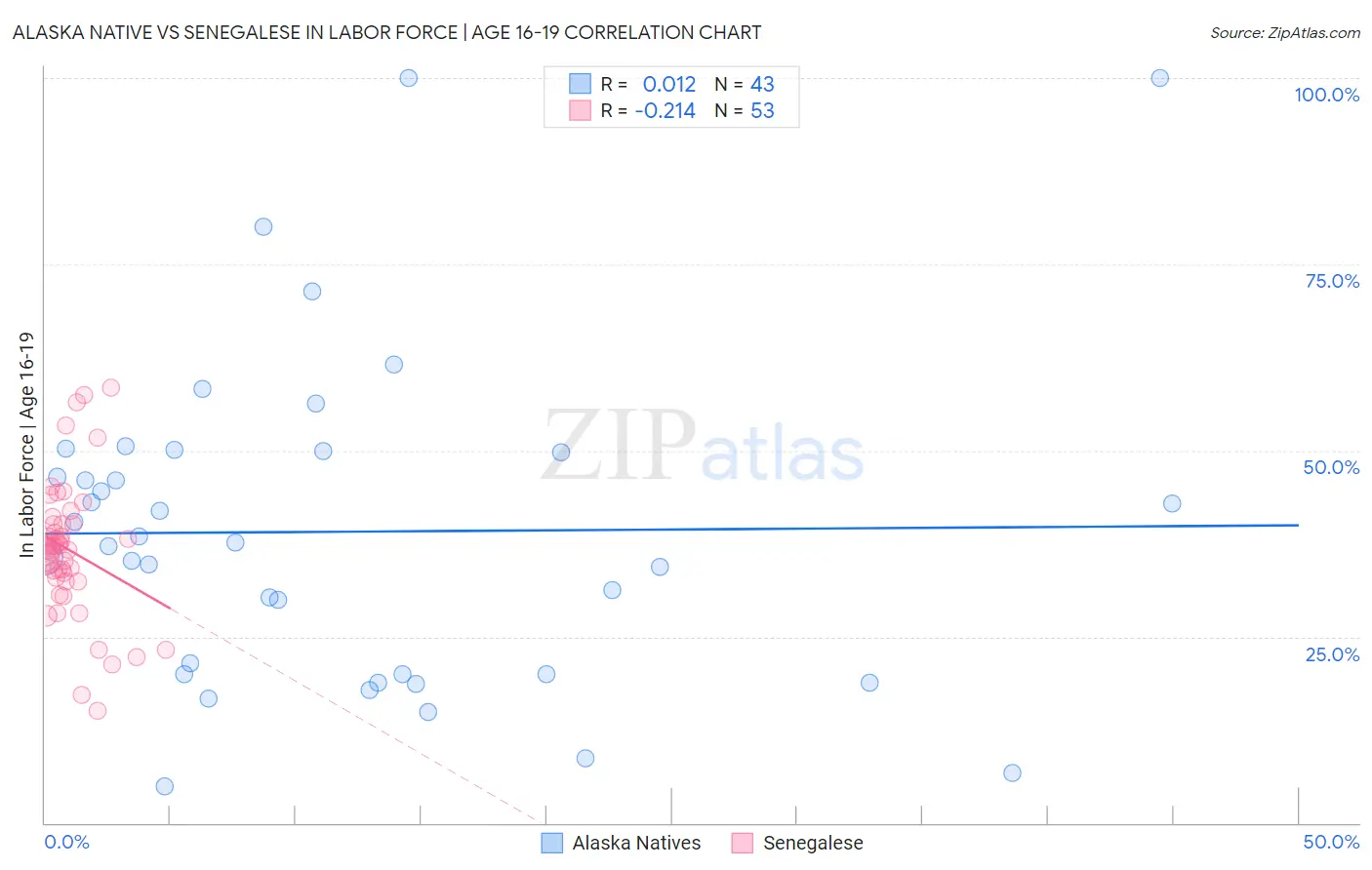 Alaska Native vs Senegalese In Labor Force | Age 16-19