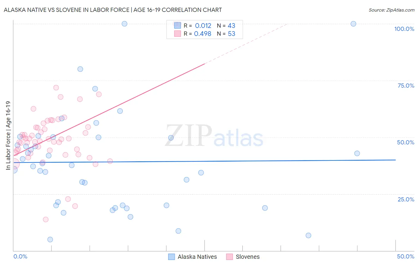 Alaska Native vs Slovene In Labor Force | Age 16-19
