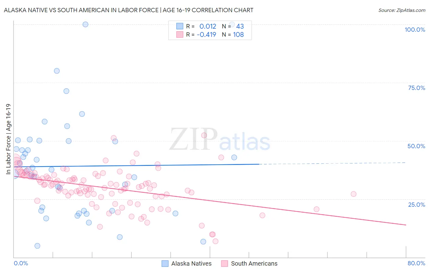 Alaska Native vs South American In Labor Force | Age 16-19