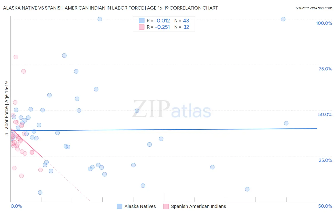 Alaska Native vs Spanish American Indian In Labor Force | Age 16-19