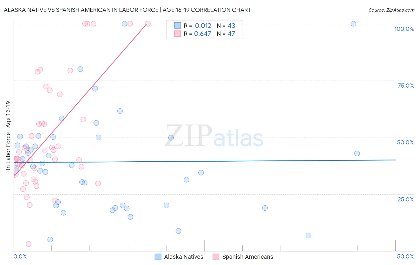 Alaska Native vs Spanish American In Labor Force | Age 16-19