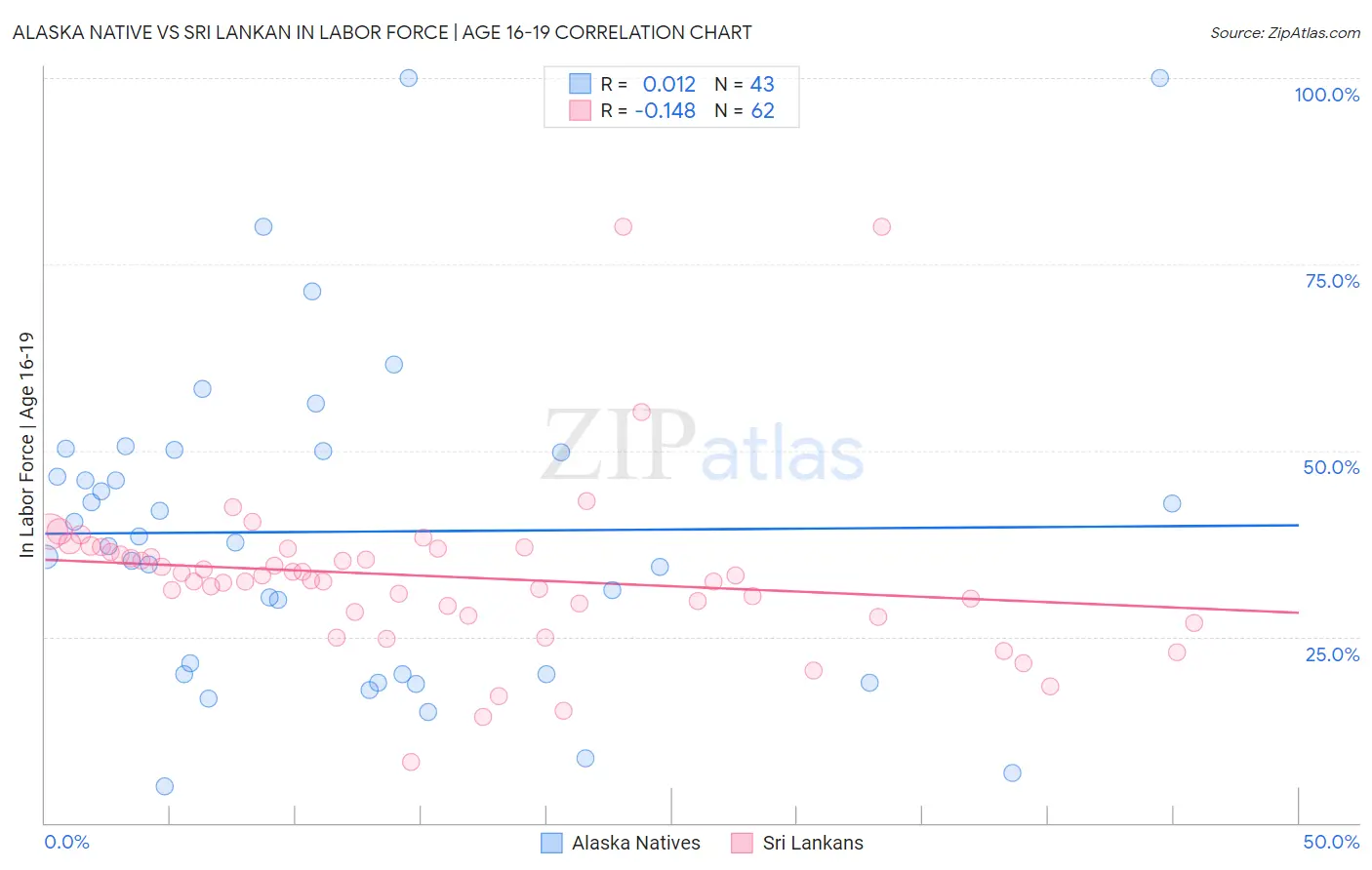 Alaska Native vs Sri Lankan In Labor Force | Age 16-19