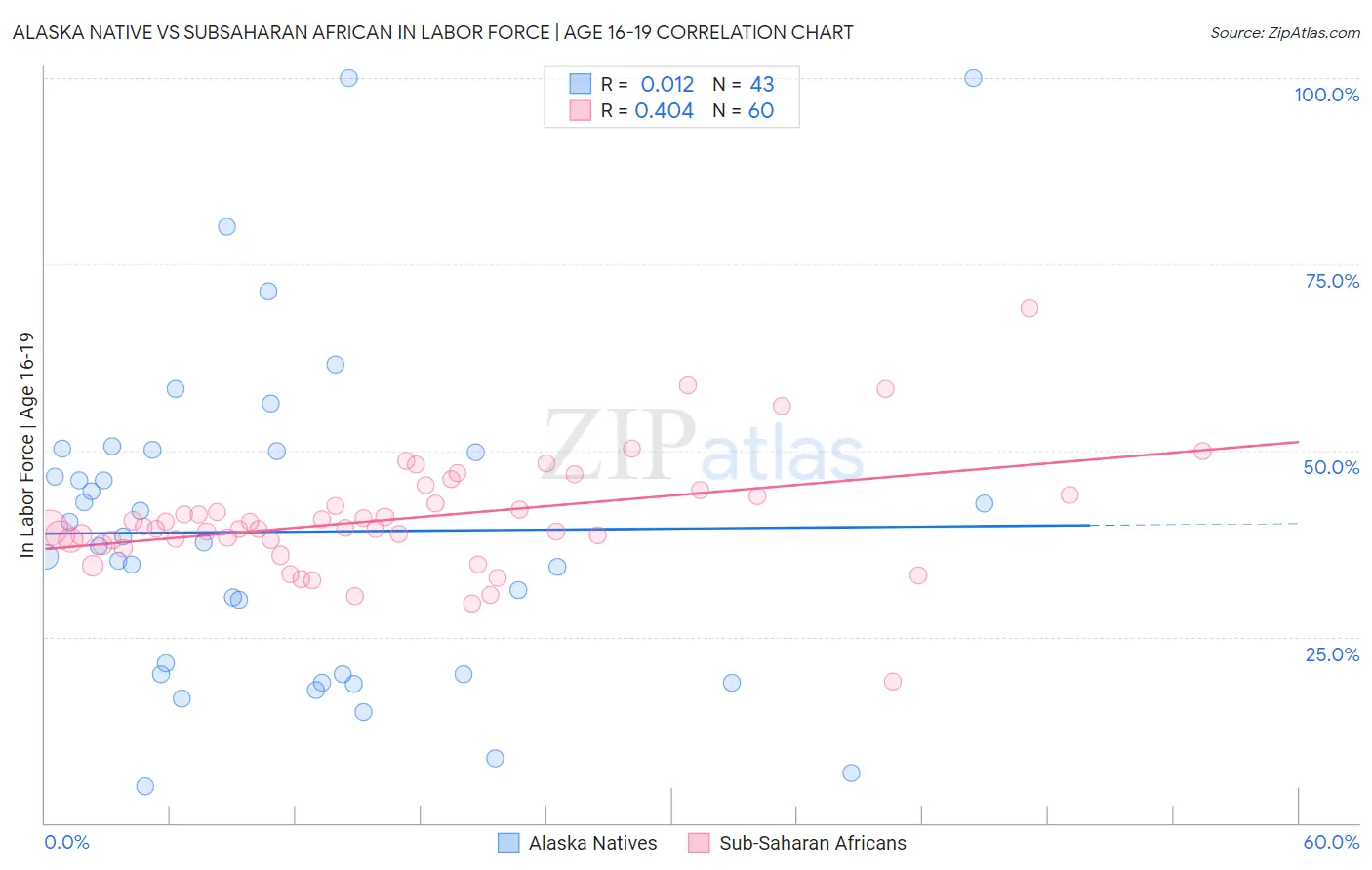 Alaska Native vs Subsaharan African In Labor Force | Age 16-19