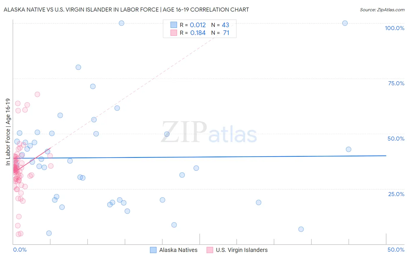 Alaska Native vs U.S. Virgin Islander In Labor Force | Age 16-19